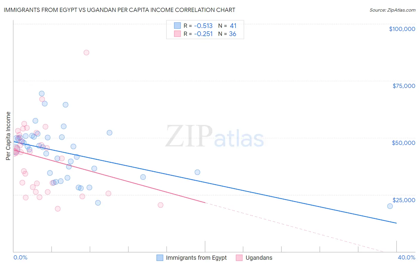 Immigrants from Egypt vs Ugandan Per Capita Income