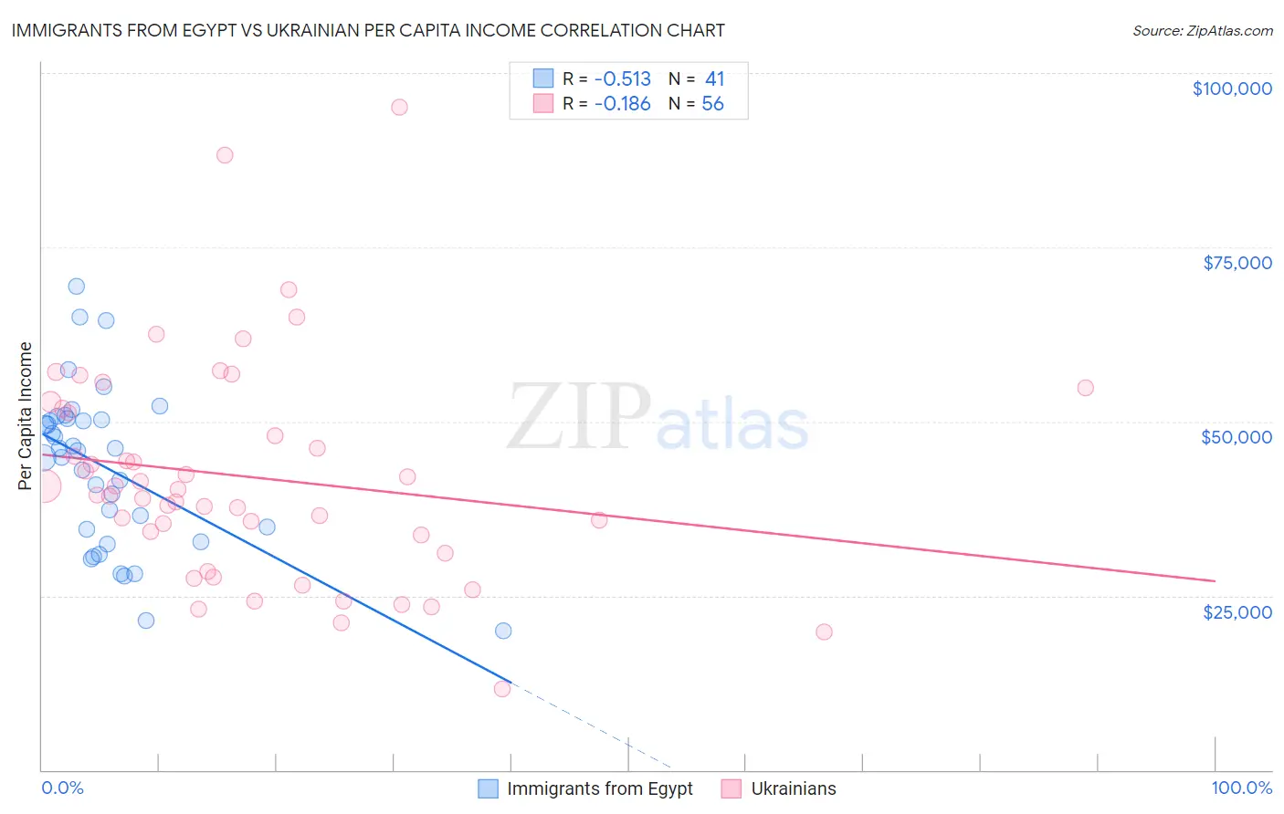 Immigrants from Egypt vs Ukrainian Per Capita Income