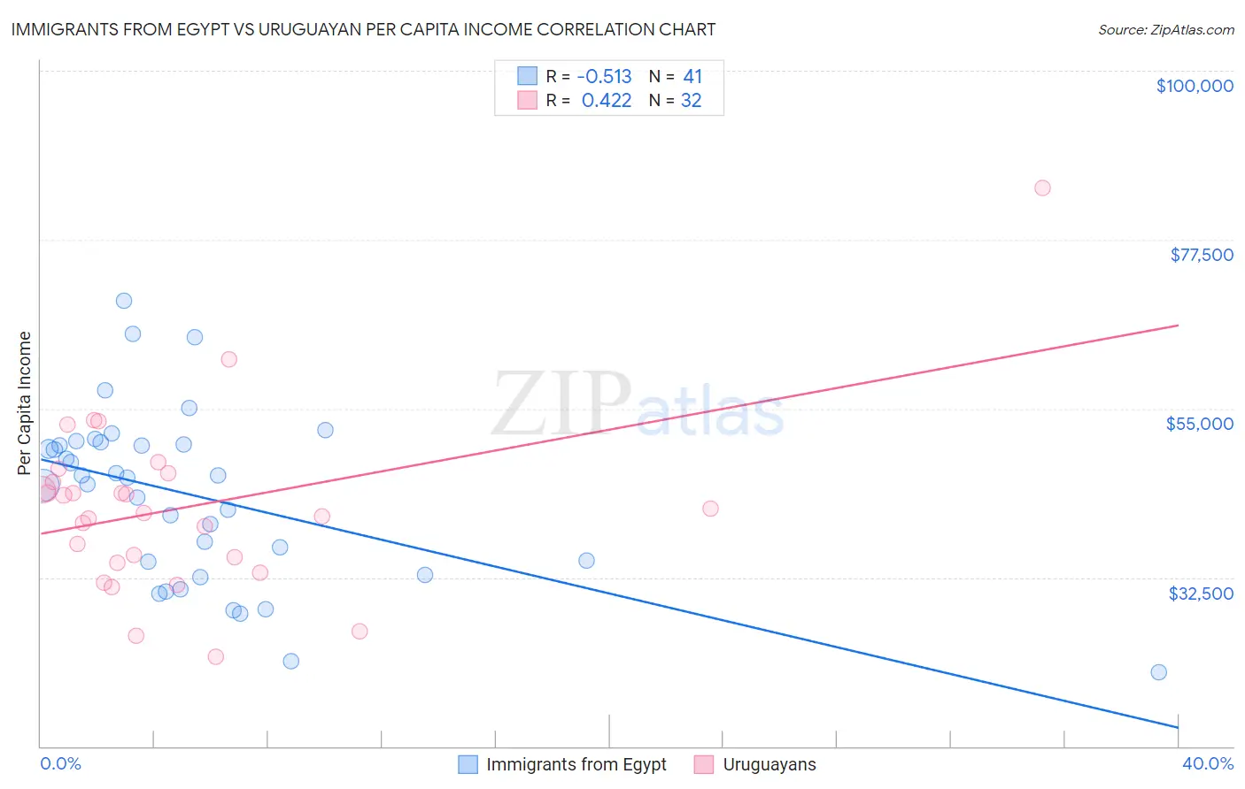 Immigrants from Egypt vs Uruguayan Per Capita Income