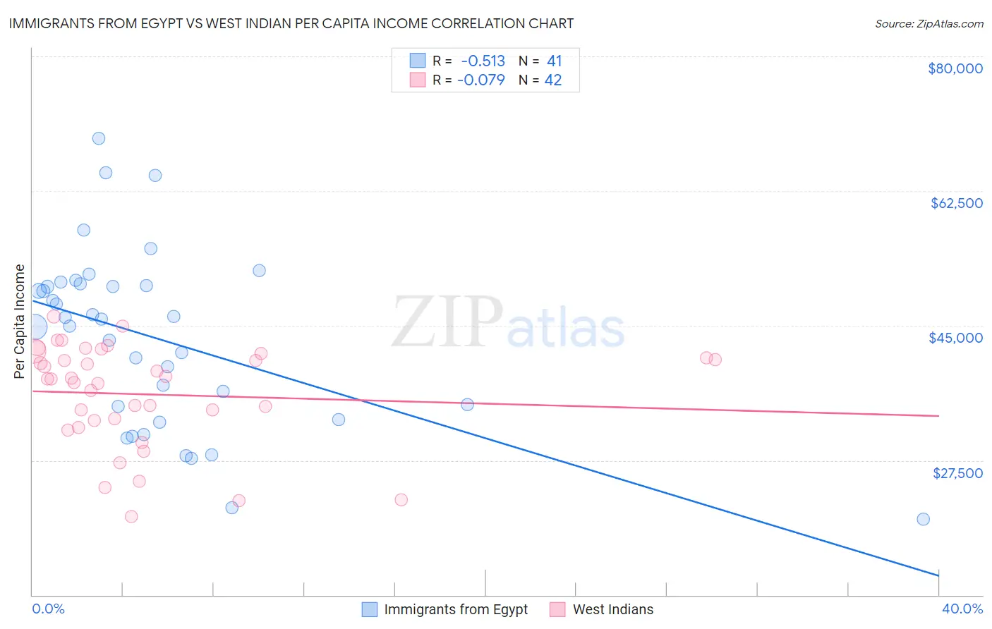 Immigrants from Egypt vs West Indian Per Capita Income