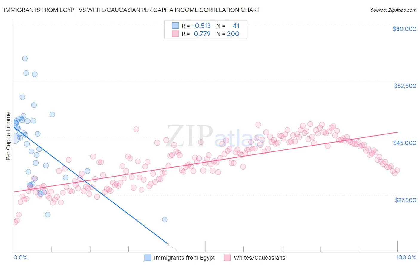 Immigrants from Egypt vs White/Caucasian Per Capita Income
