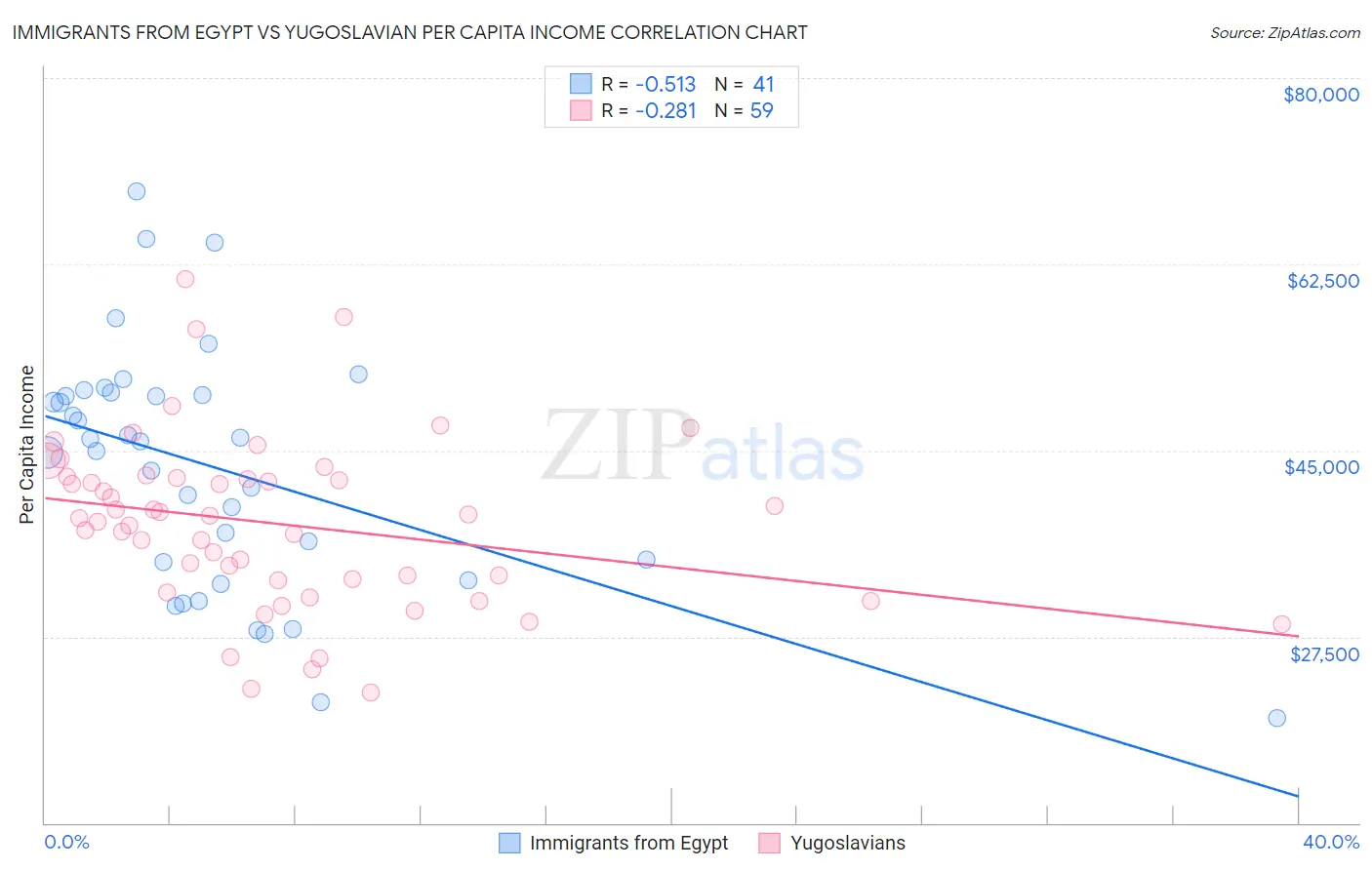 Immigrants from Egypt vs Yugoslavian Per Capita Income