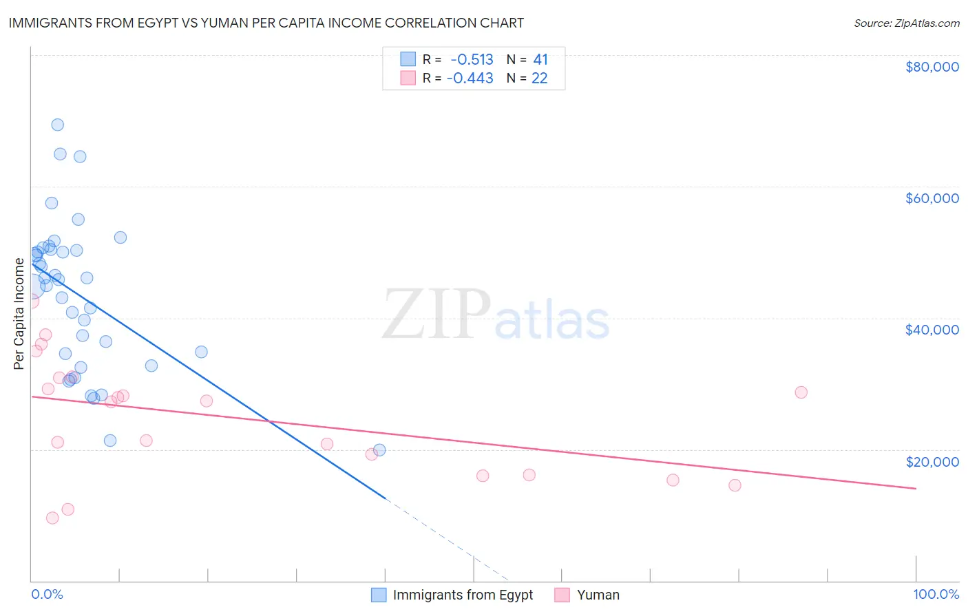 Immigrants from Egypt vs Yuman Per Capita Income