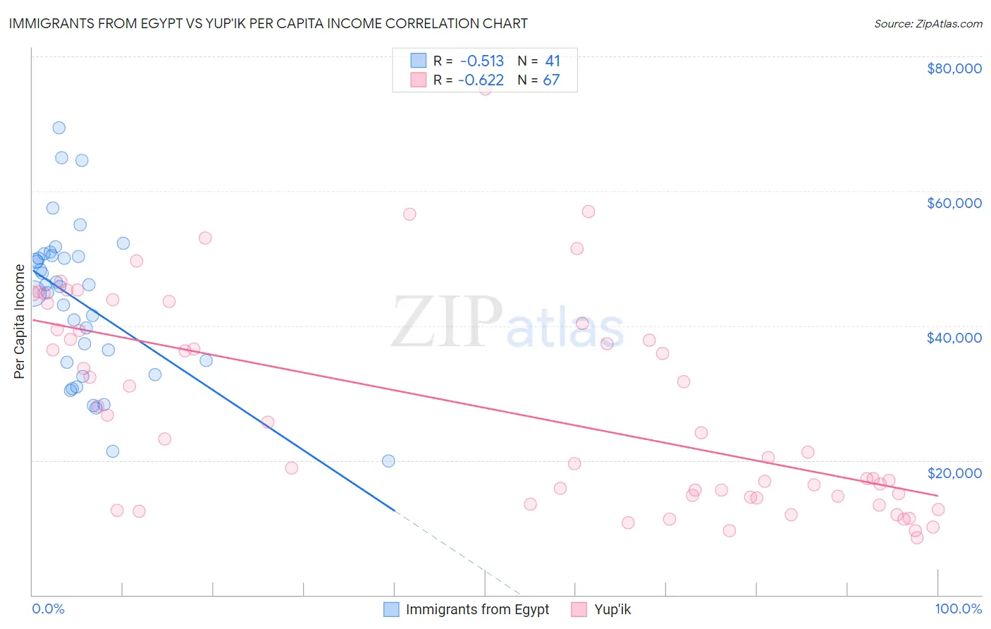 Immigrants from Egypt vs Yup'ik Per Capita Income
