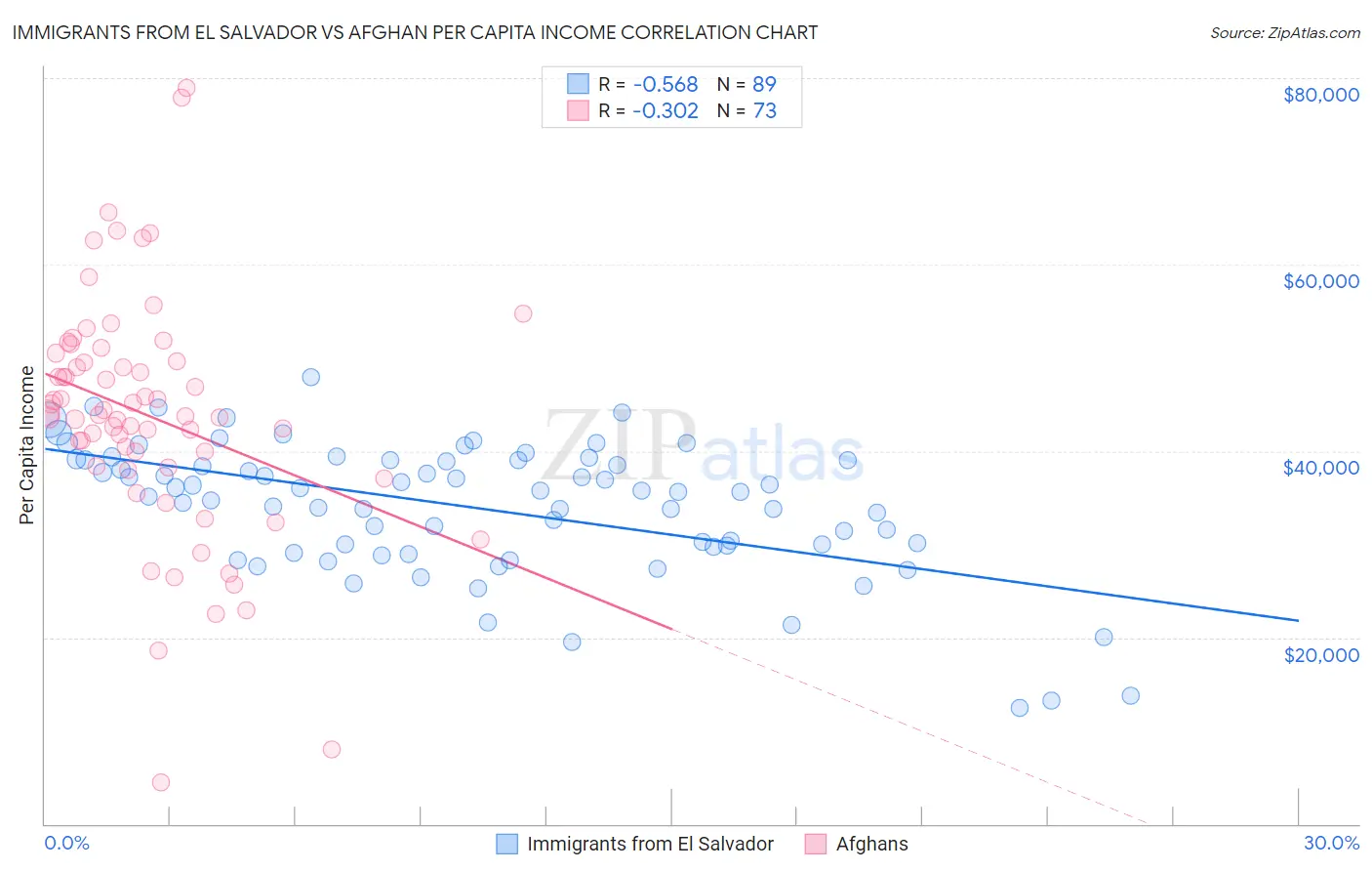 Immigrants from El Salvador vs Afghan Per Capita Income
