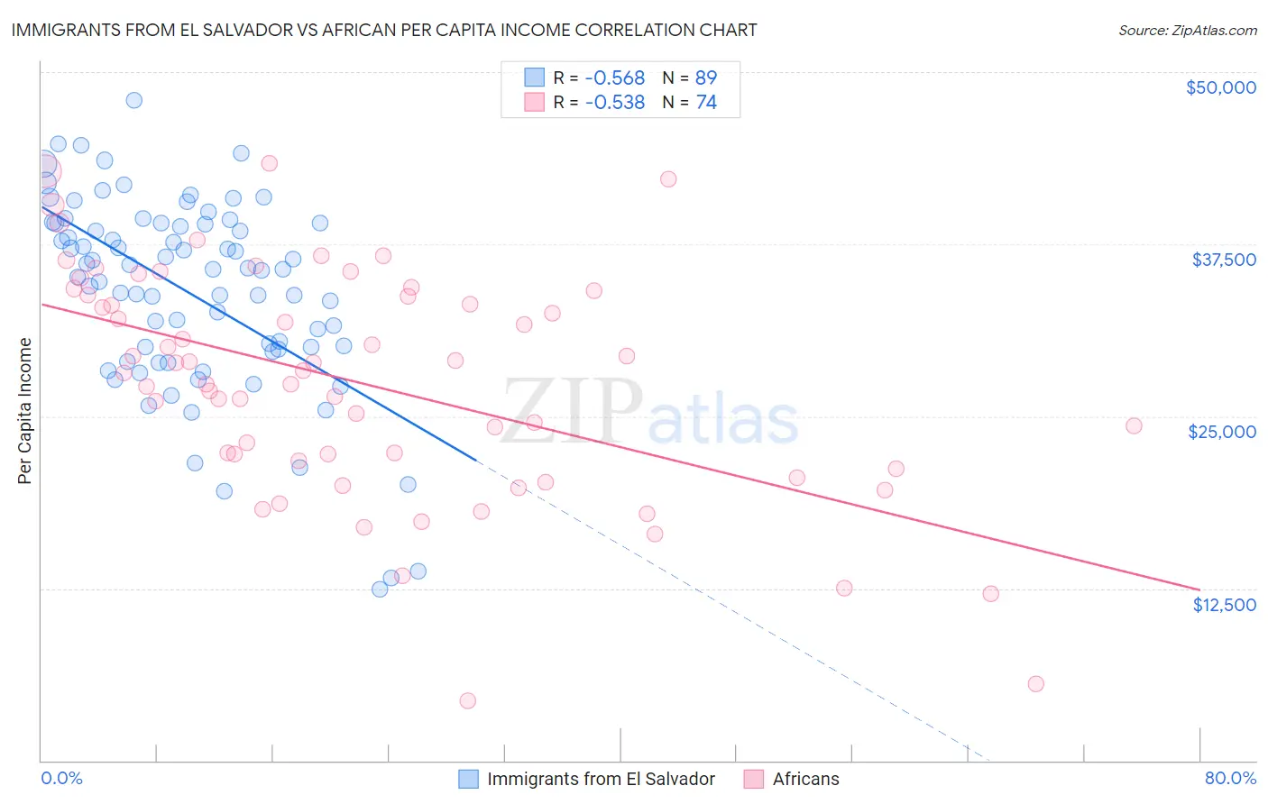 Immigrants from El Salvador vs African Per Capita Income