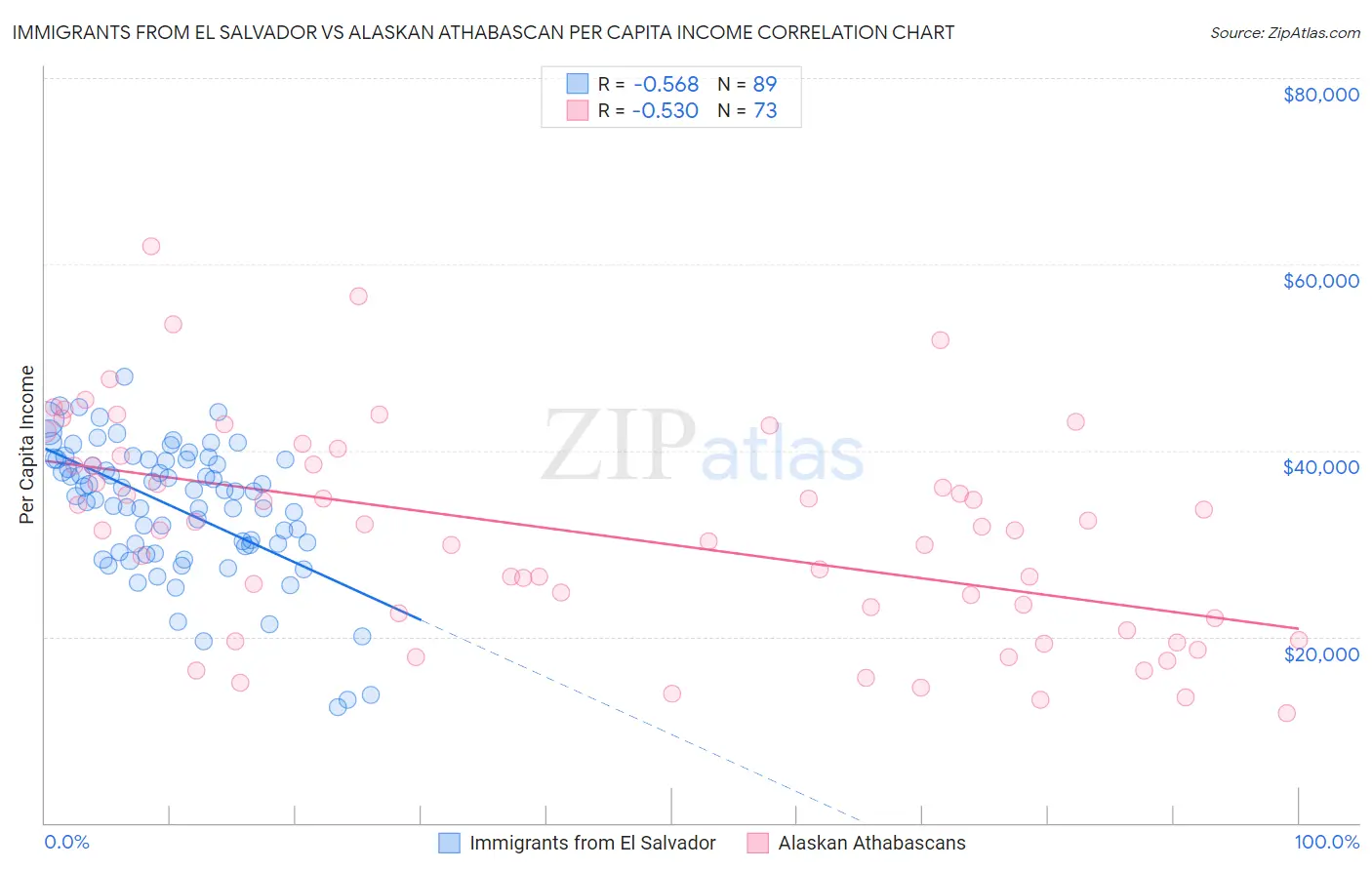 Immigrants from El Salvador vs Alaskan Athabascan Per Capita Income