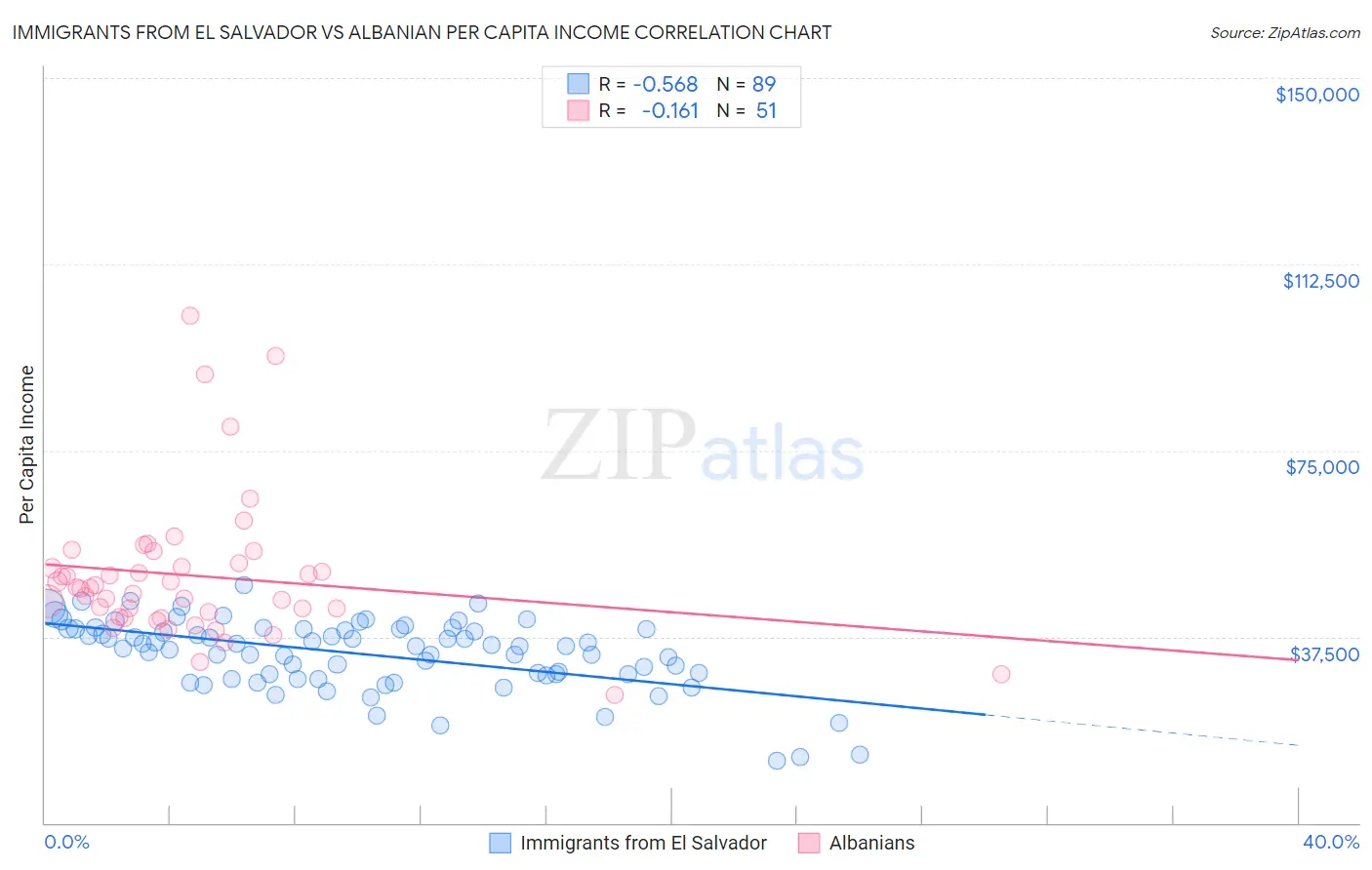 Immigrants from El Salvador vs Albanian Per Capita Income