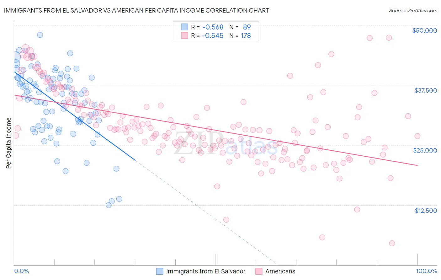 Immigrants from El Salvador vs American Per Capita Income