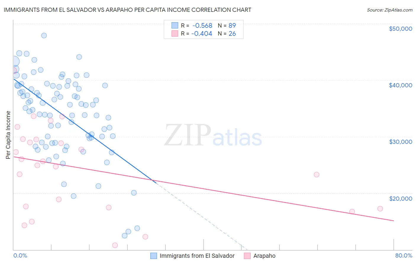 Immigrants from El Salvador vs Arapaho Per Capita Income