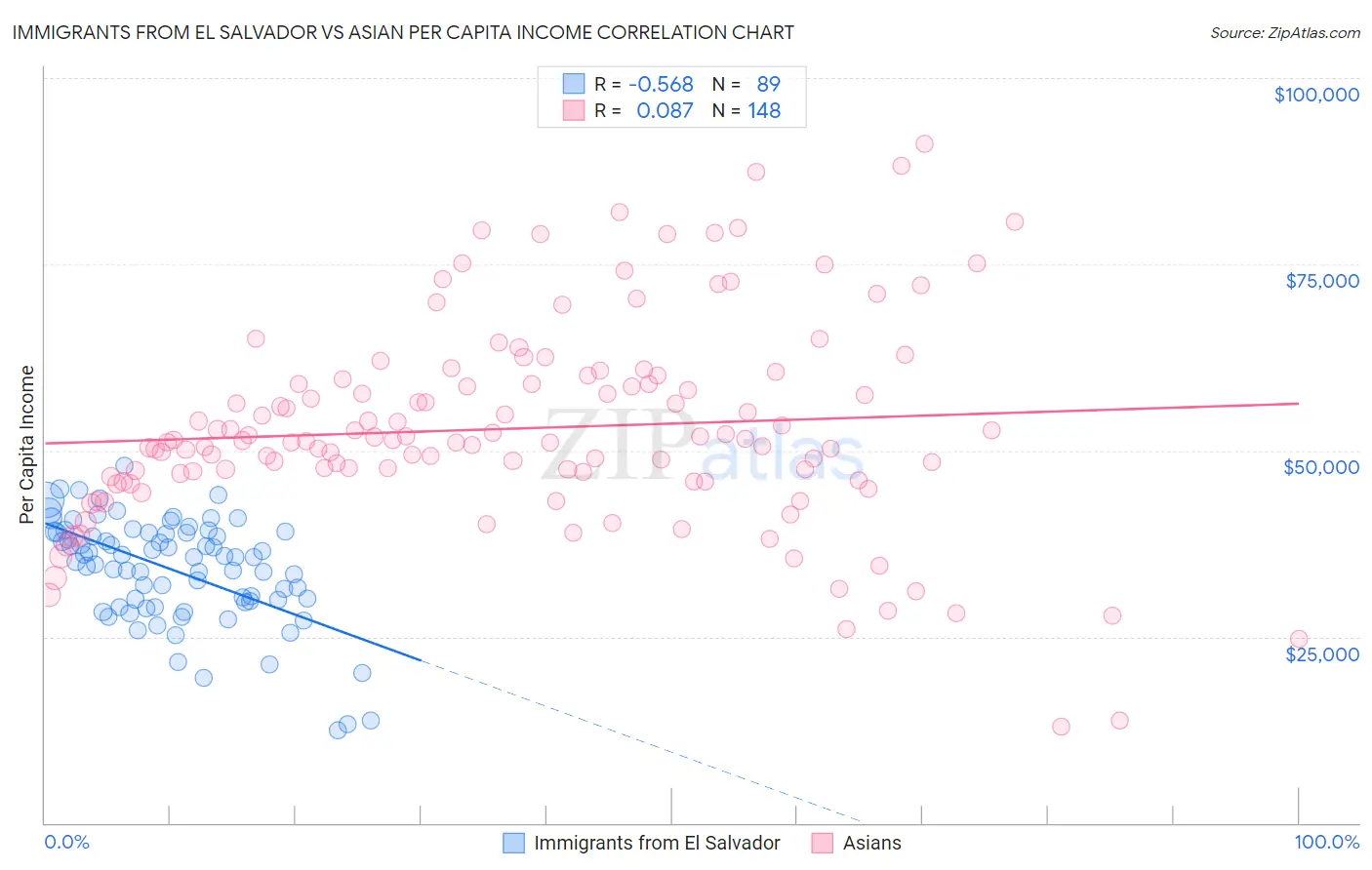 Immigrants from El Salvador vs Asian Per Capita Income