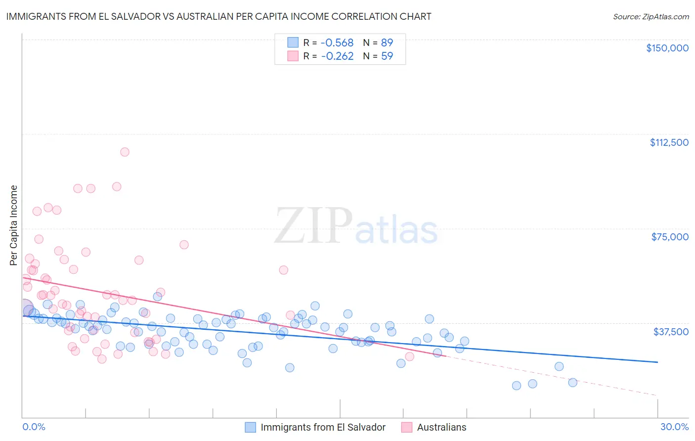 Immigrants from El Salvador vs Australian Per Capita Income