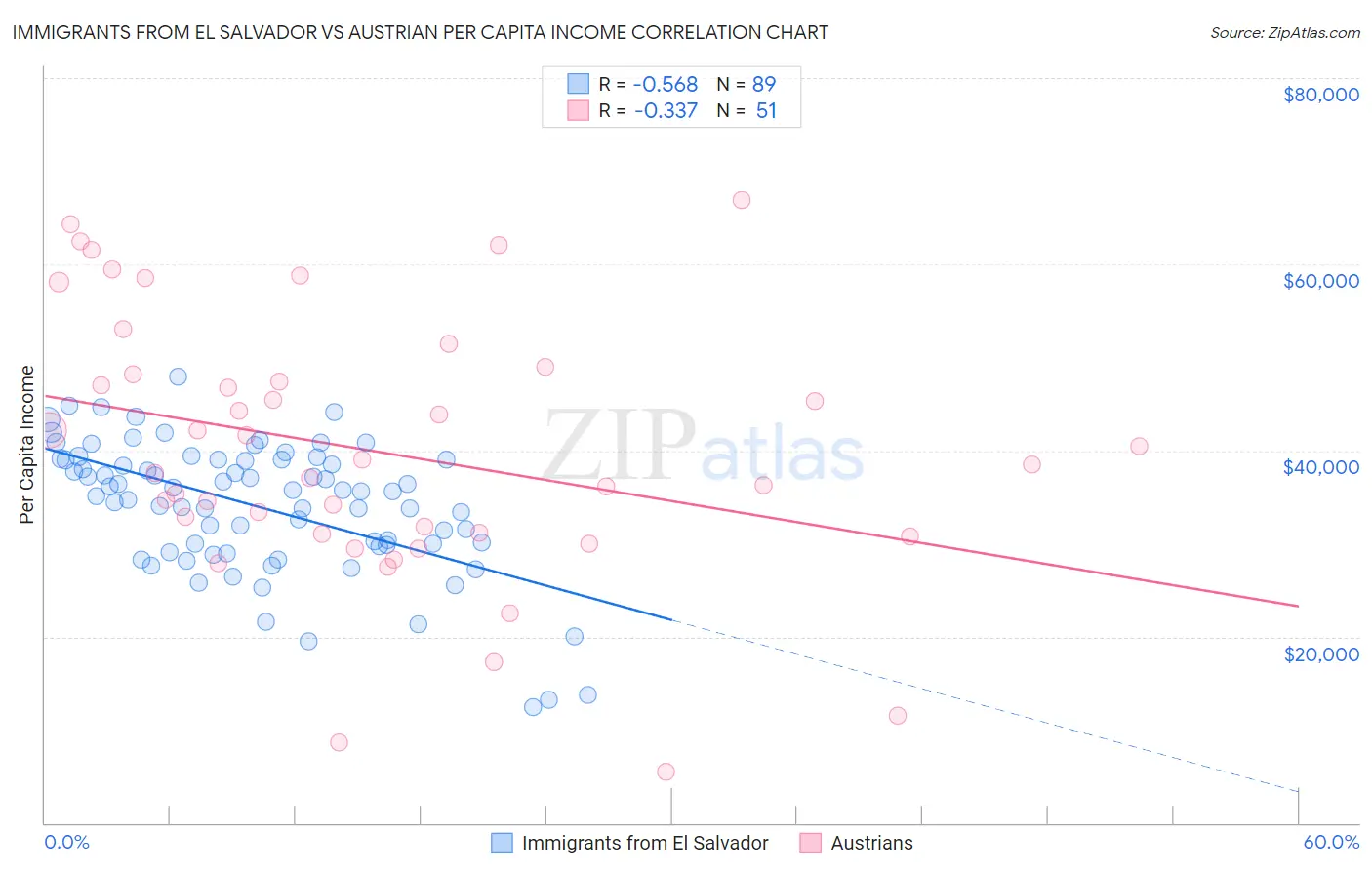 Immigrants from El Salvador vs Austrian Per Capita Income