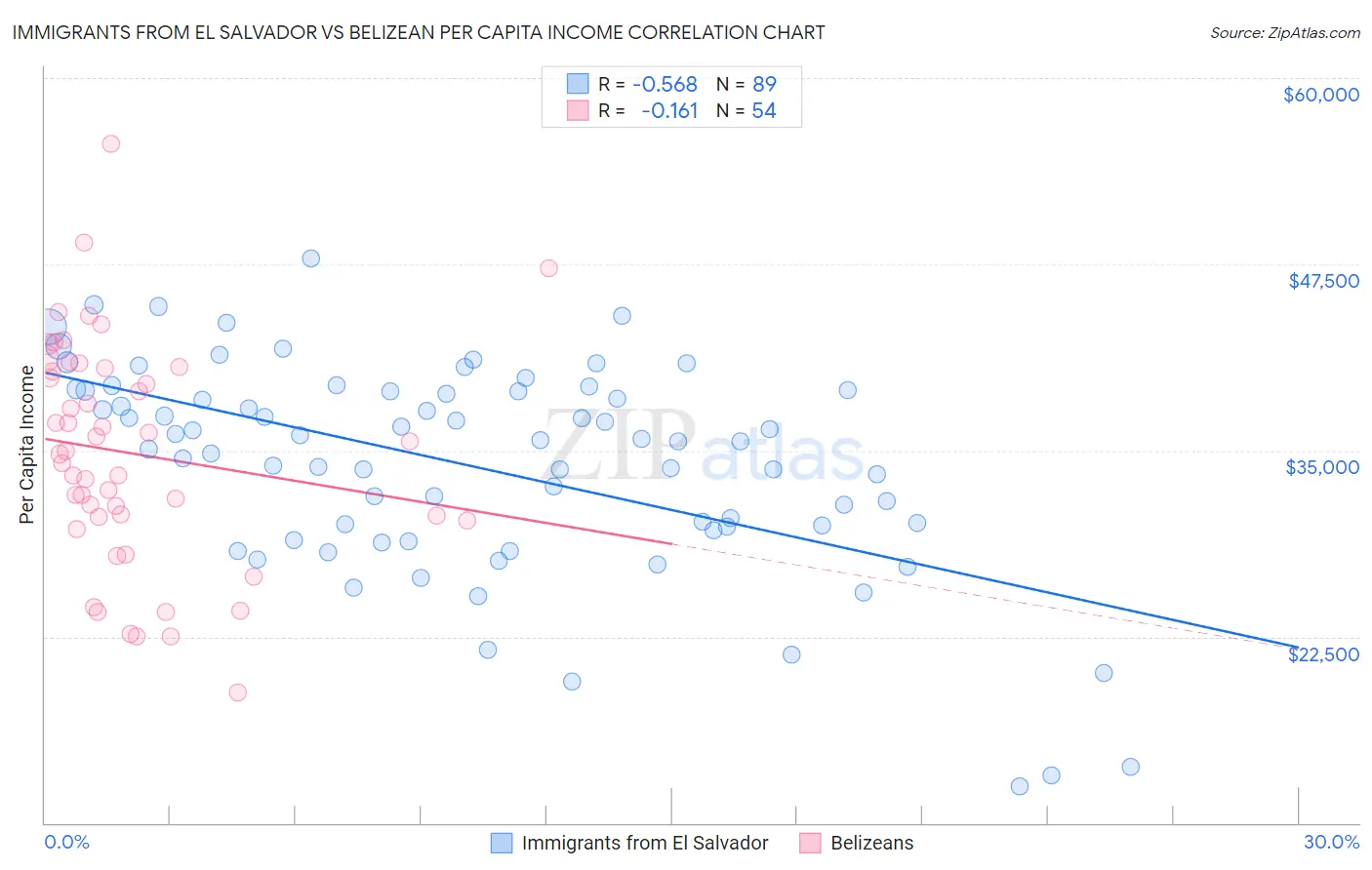 Immigrants from El Salvador vs Belizean Per Capita Income