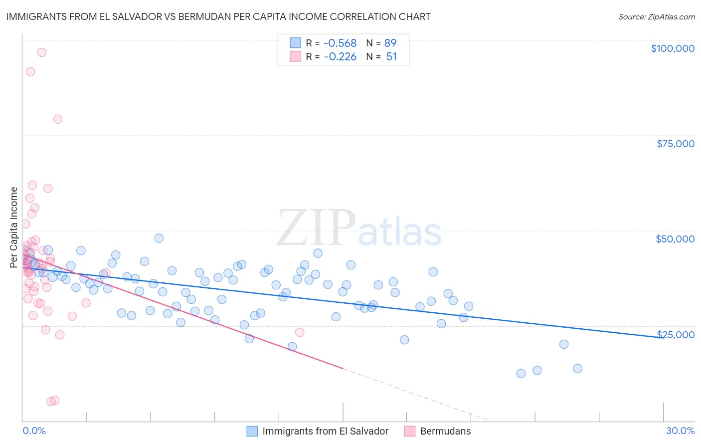Immigrants from El Salvador vs Bermudan Per Capita Income