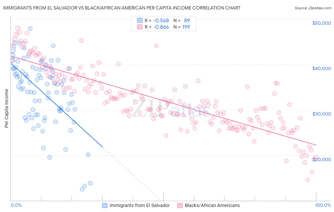 Immigrants from El Salvador vs Black/African American Per Capita Income