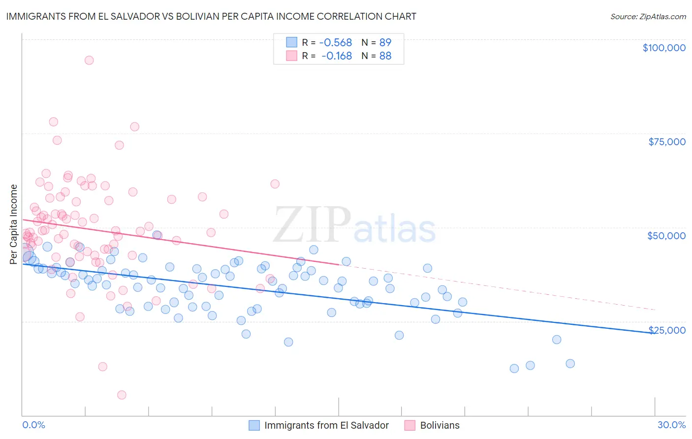 Immigrants from El Salvador vs Bolivian Per Capita Income