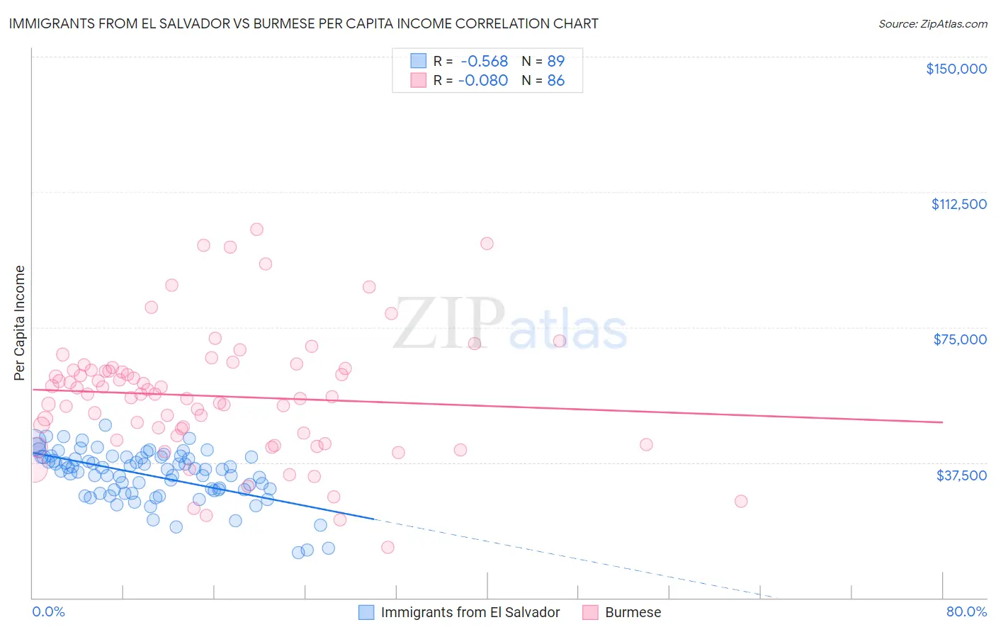 Immigrants from El Salvador vs Burmese Per Capita Income