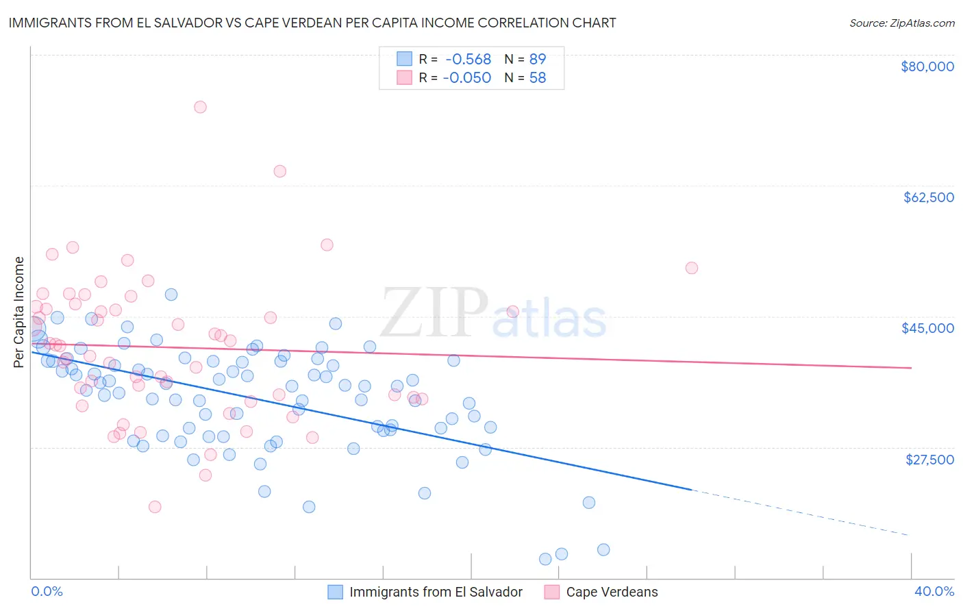 Immigrants from El Salvador vs Cape Verdean Per Capita Income