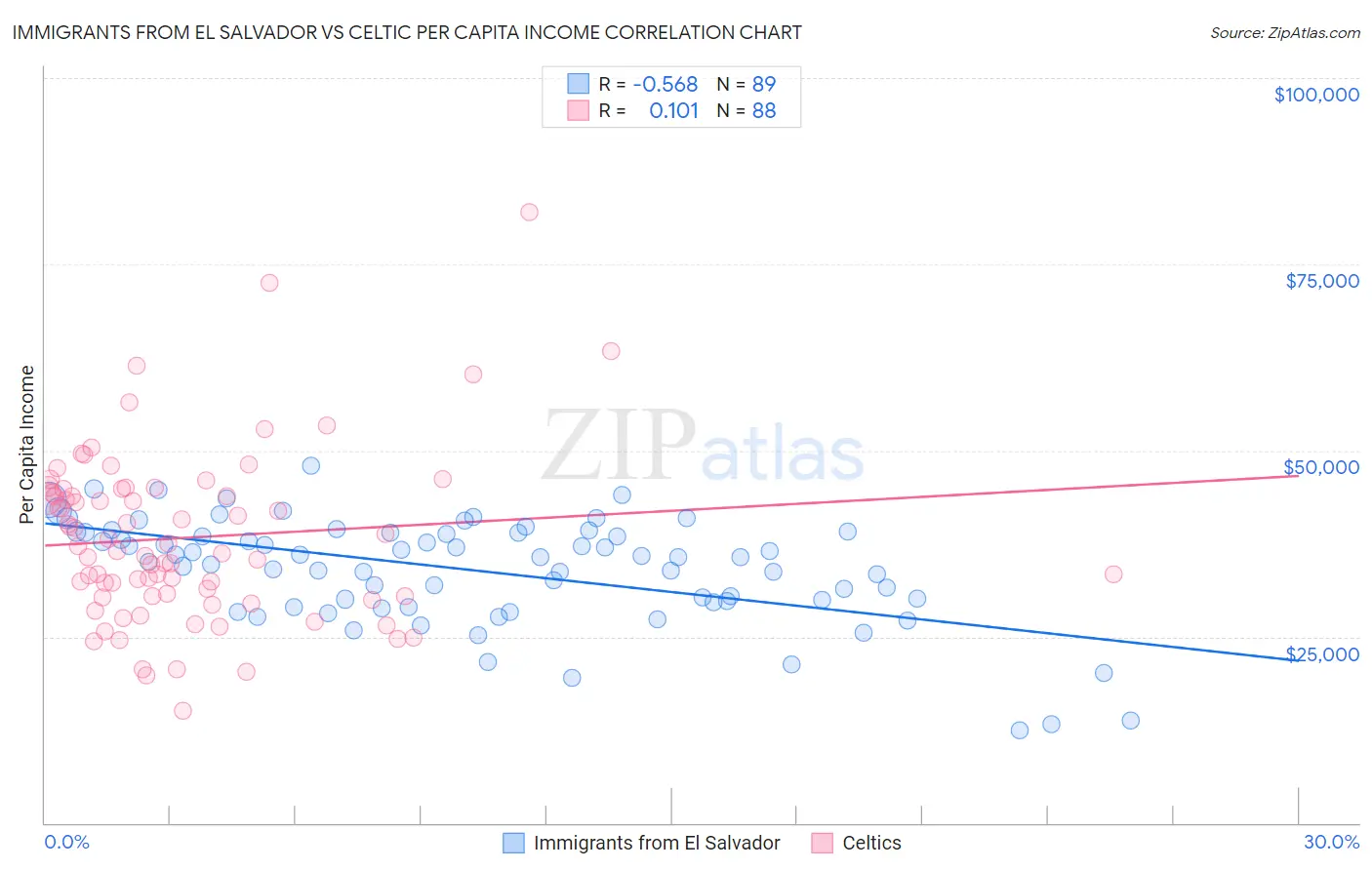 Immigrants from El Salvador vs Celtic Per Capita Income