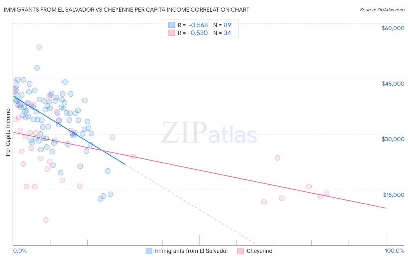 Immigrants from El Salvador vs Cheyenne Per Capita Income