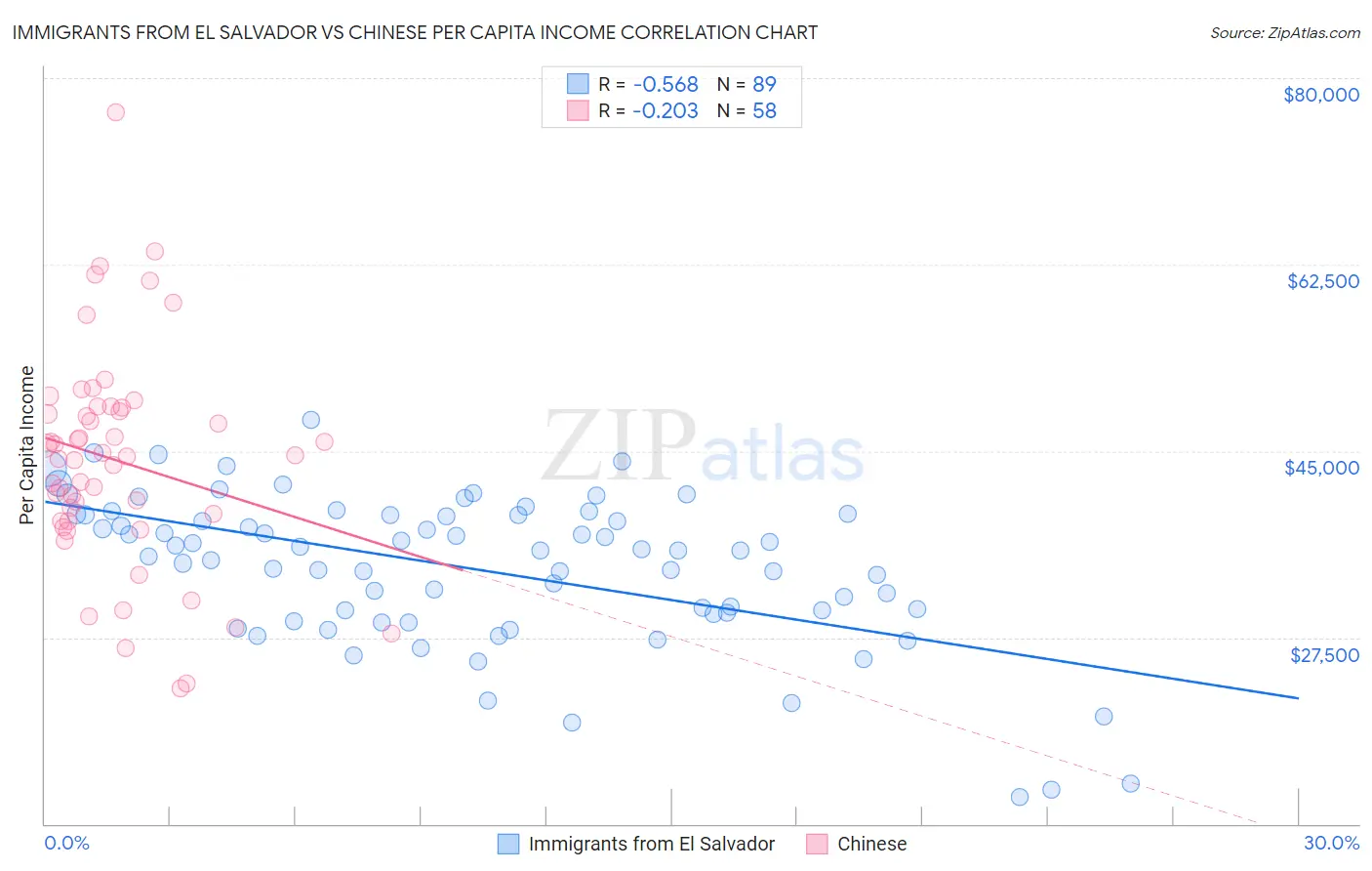 Immigrants from El Salvador vs Chinese Per Capita Income