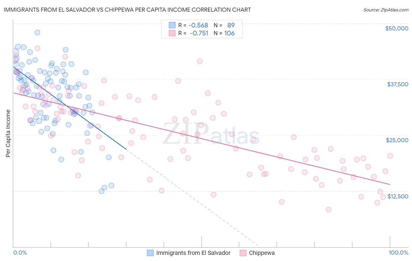 Immigrants from El Salvador vs Chippewa Per Capita Income