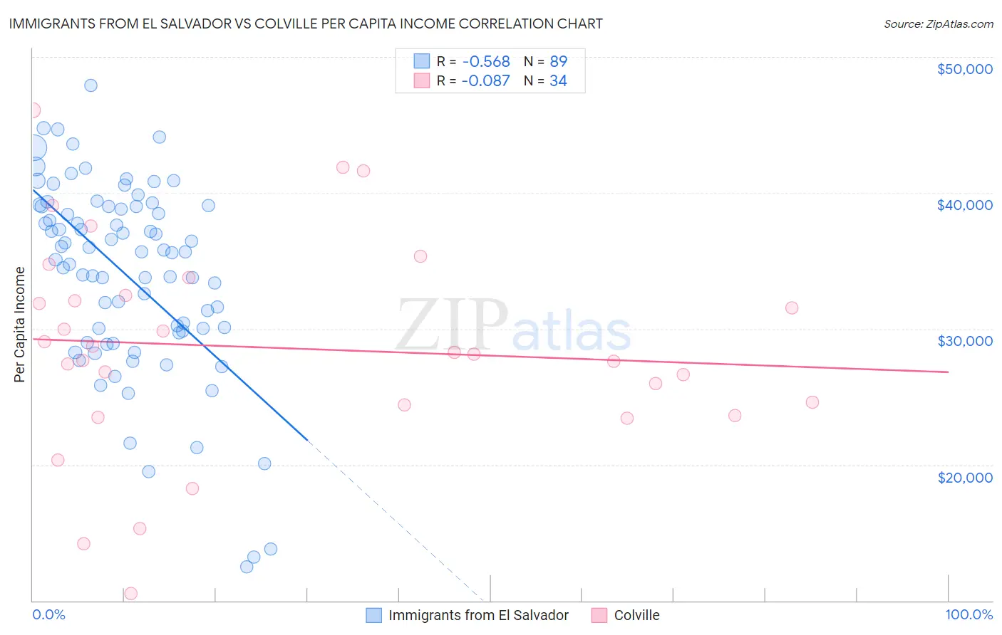 Immigrants from El Salvador vs Colville Per Capita Income