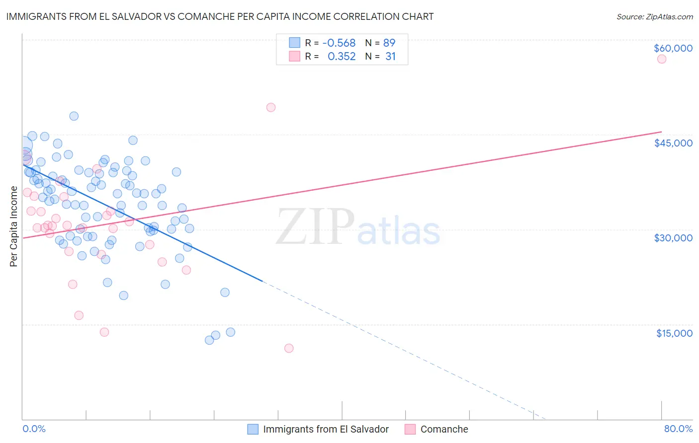 Immigrants from El Salvador vs Comanche Per Capita Income