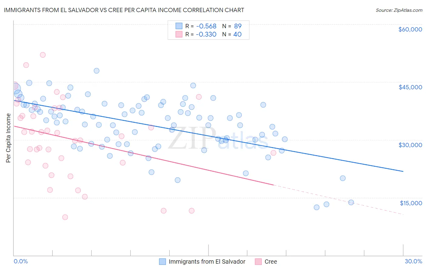 Immigrants from El Salvador vs Cree Per Capita Income