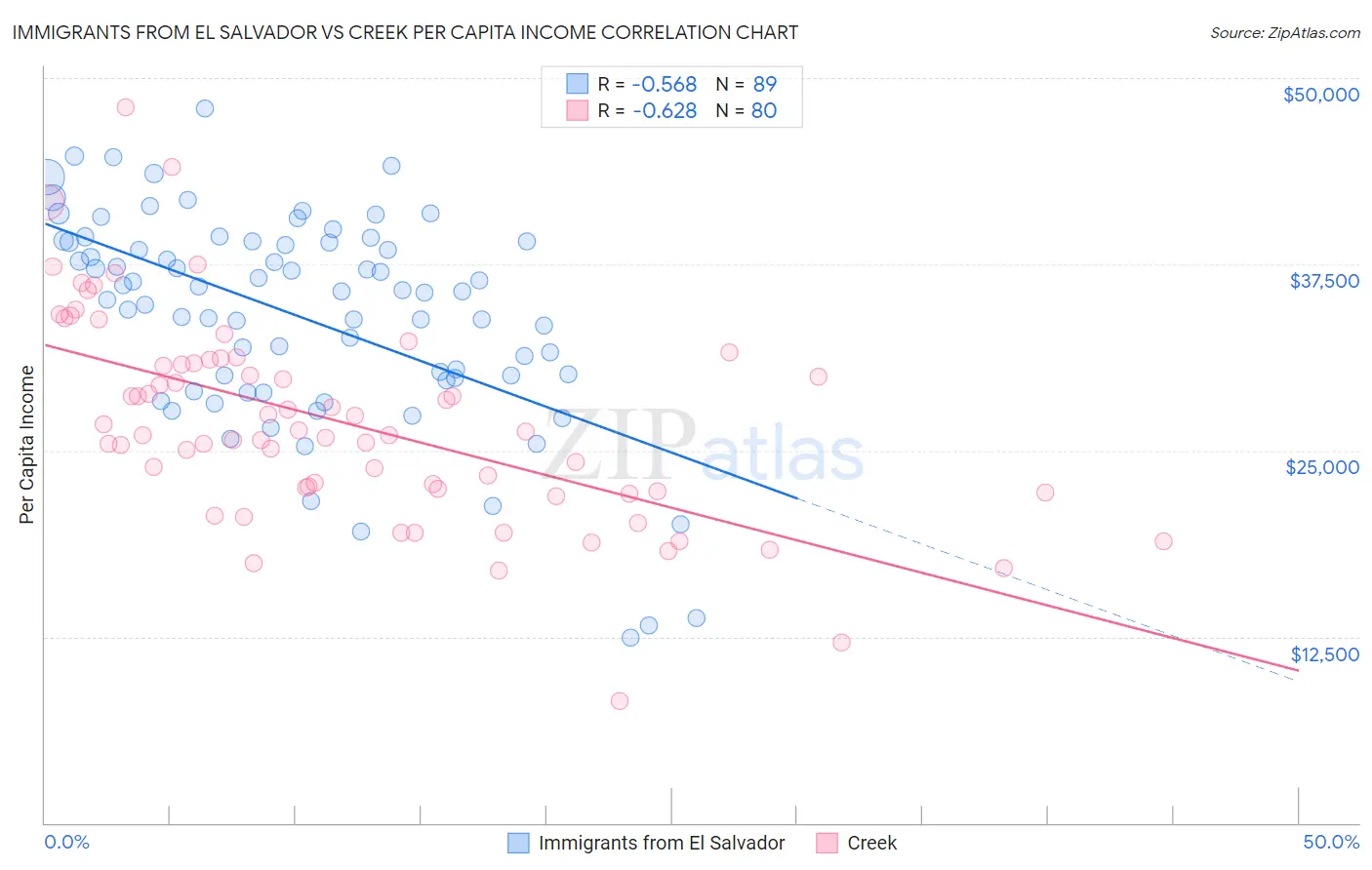 Immigrants from El Salvador vs Creek Per Capita Income