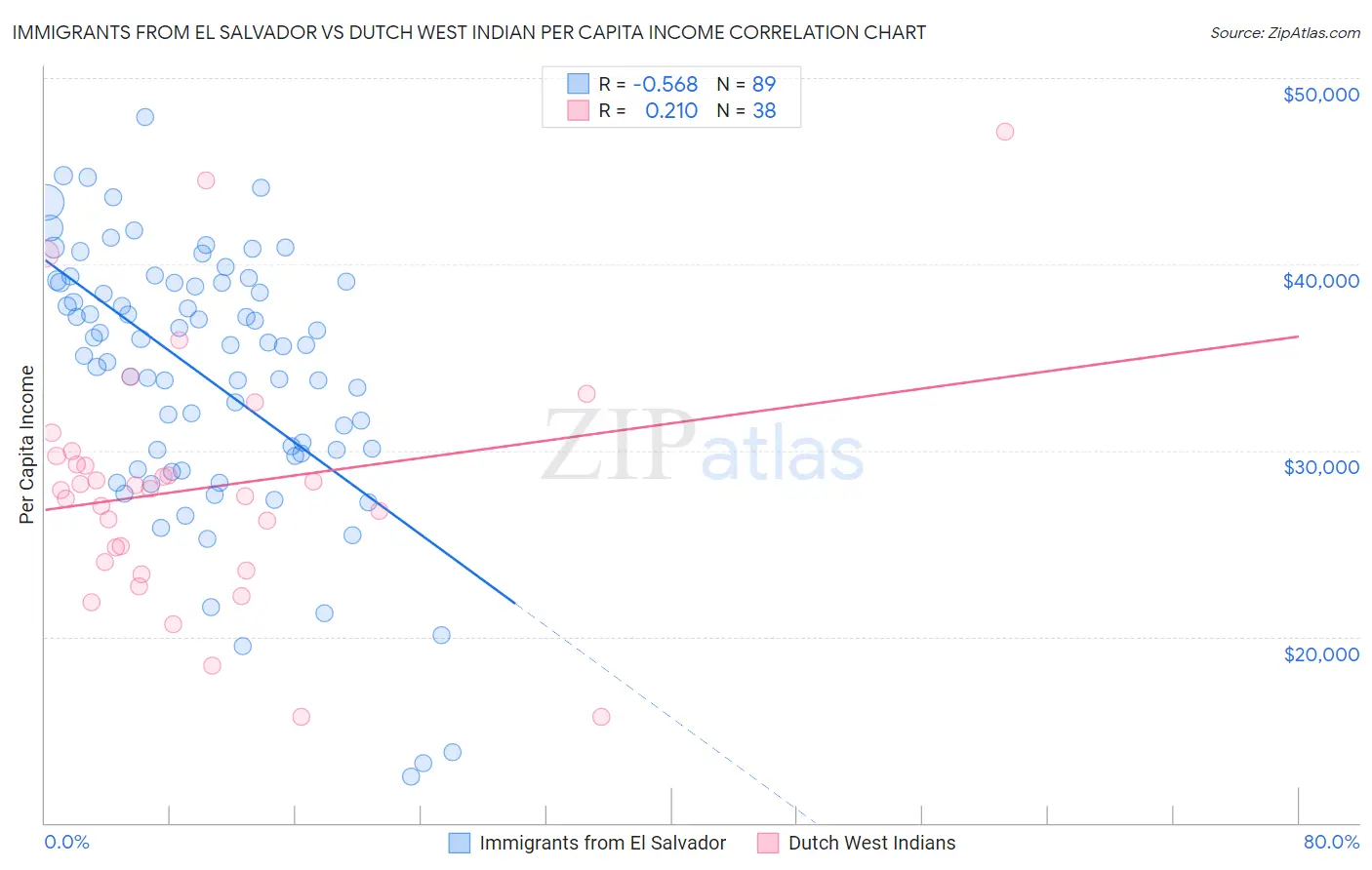 Immigrants from El Salvador vs Dutch West Indian Per Capita Income