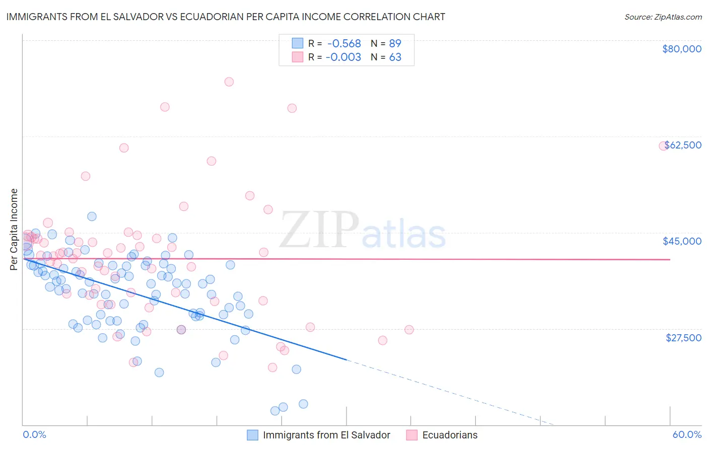 Immigrants from El Salvador vs Ecuadorian Per Capita Income