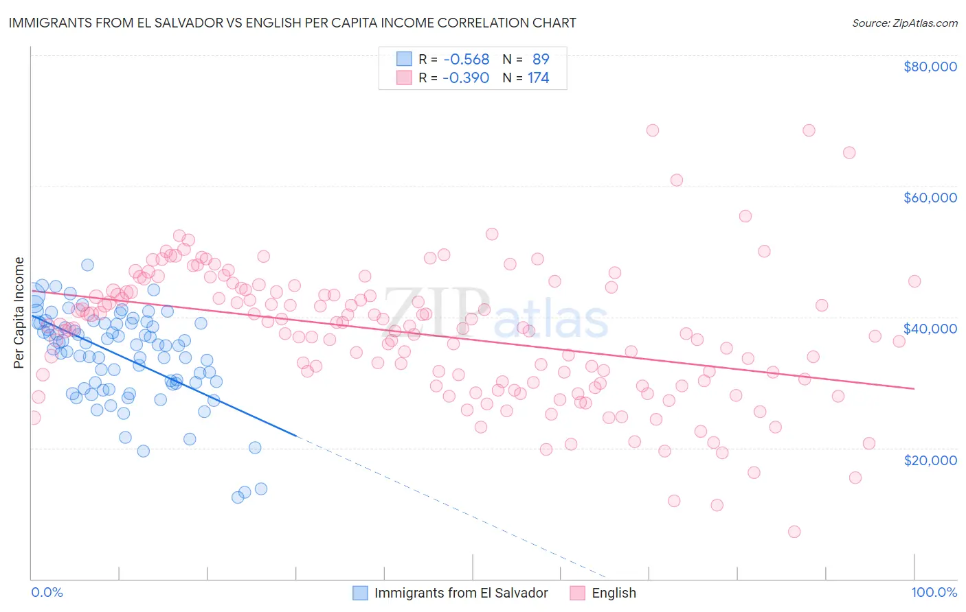Immigrants from El Salvador vs English Per Capita Income