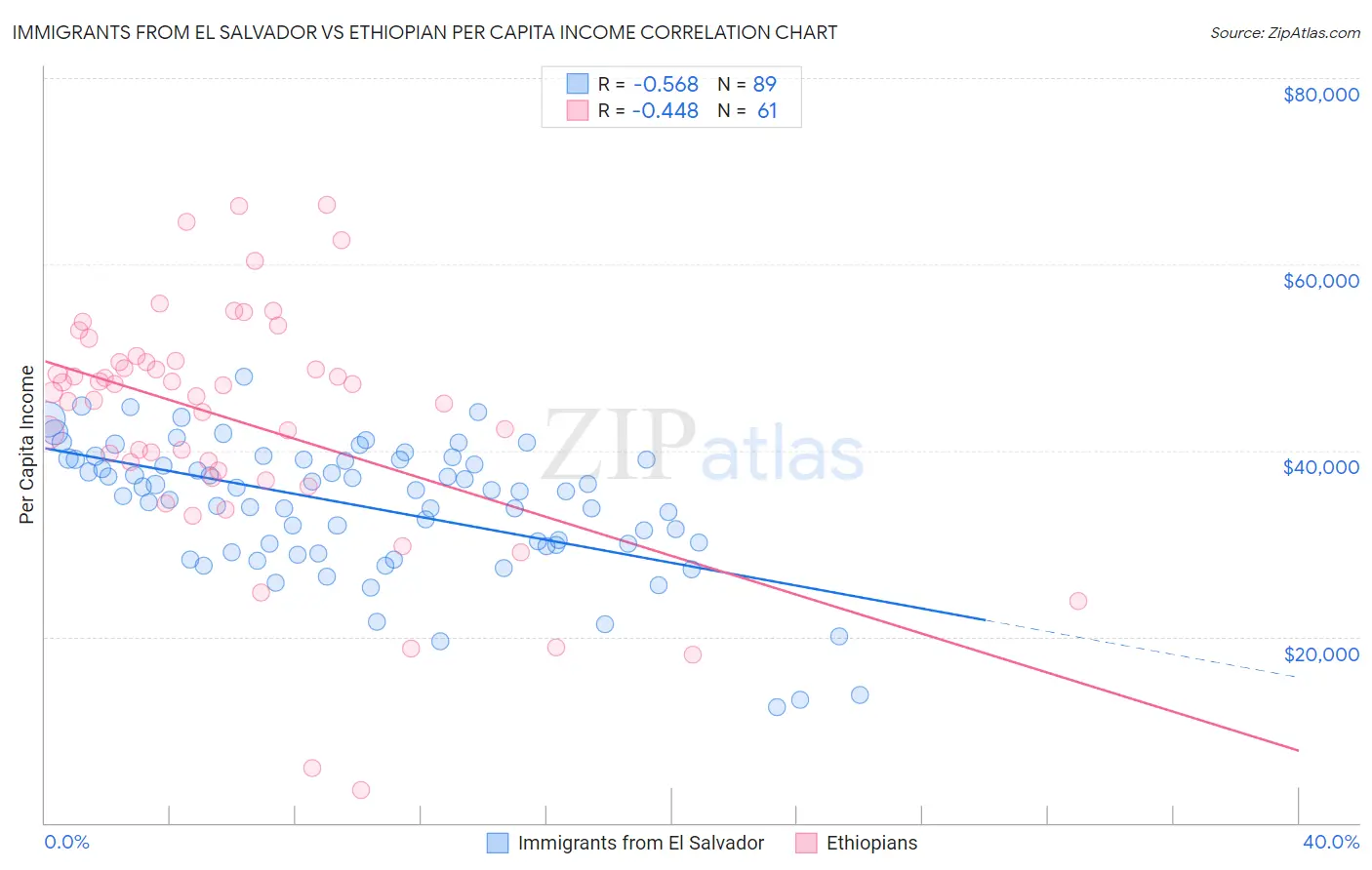 Immigrants from El Salvador vs Ethiopian Per Capita Income