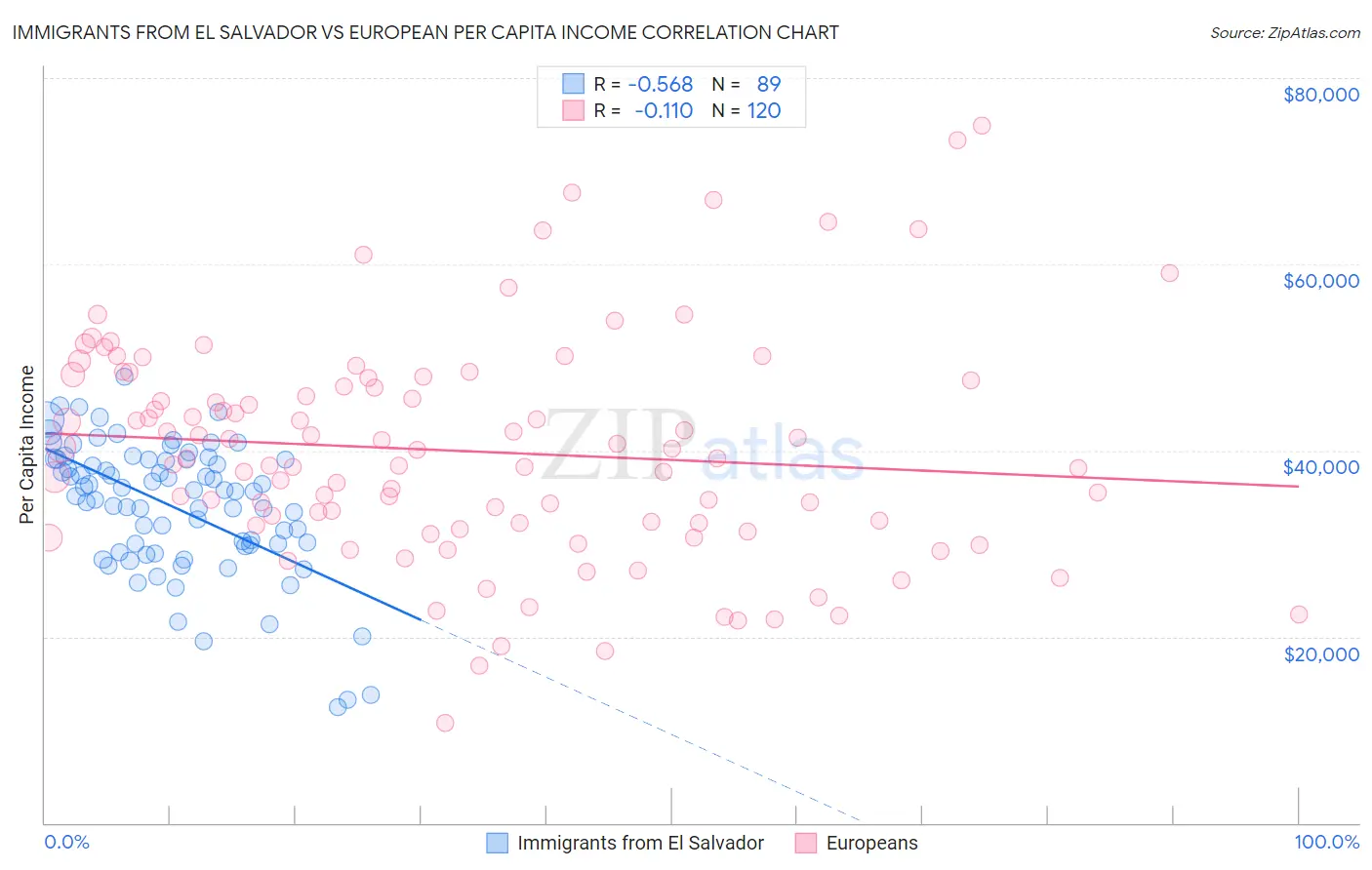Immigrants from El Salvador vs European Per Capita Income