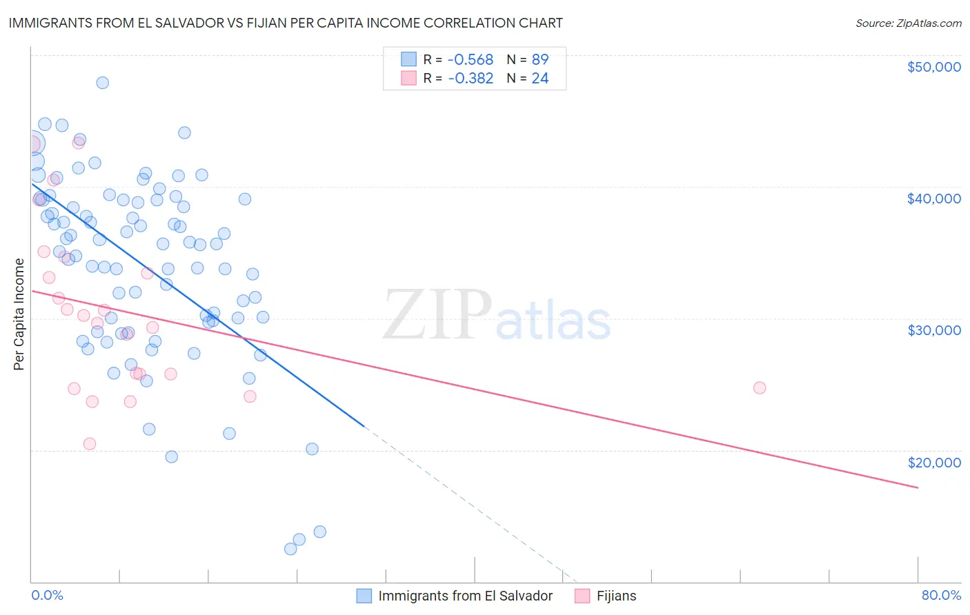 Immigrants from El Salvador vs Fijian Per Capita Income