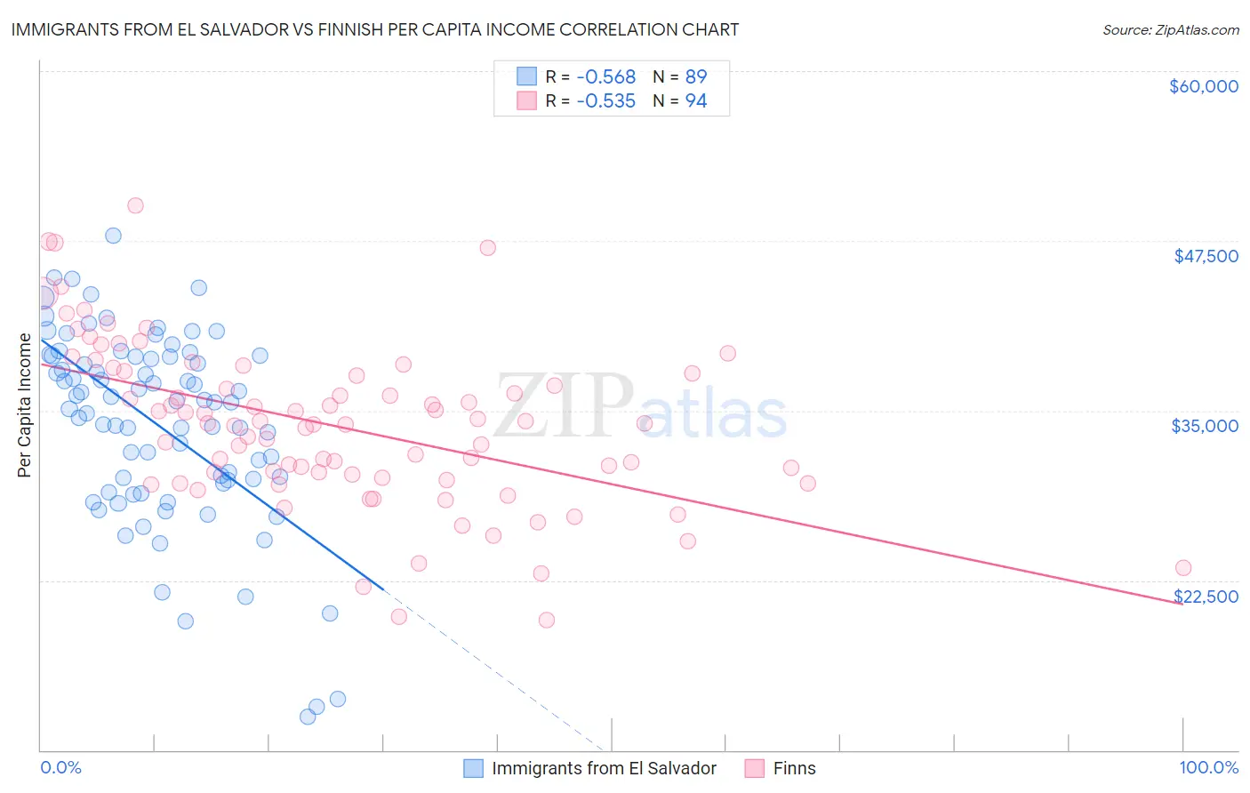 Immigrants from El Salvador vs Finnish Per Capita Income