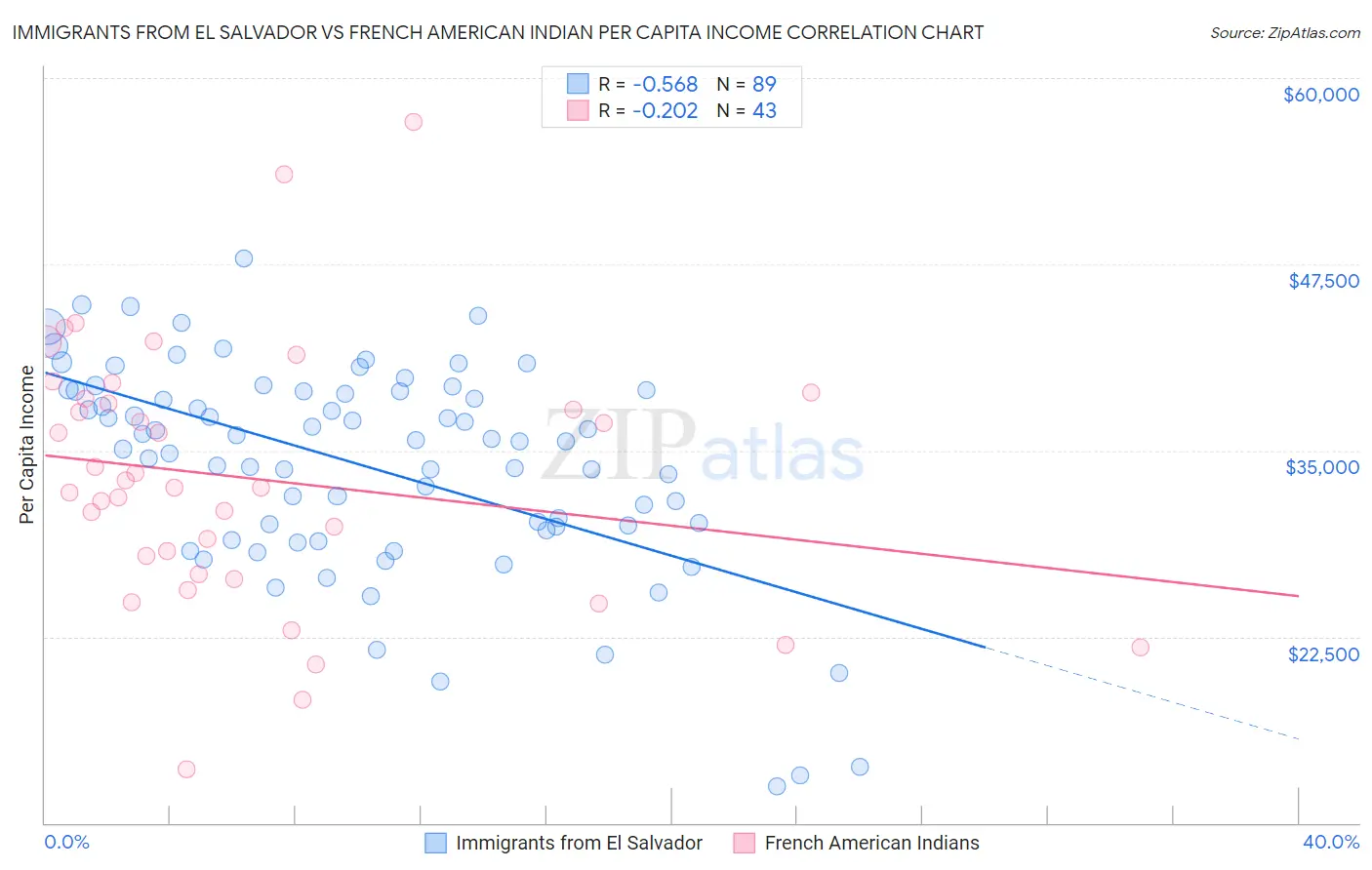 Immigrants from El Salvador vs French American Indian Per Capita Income