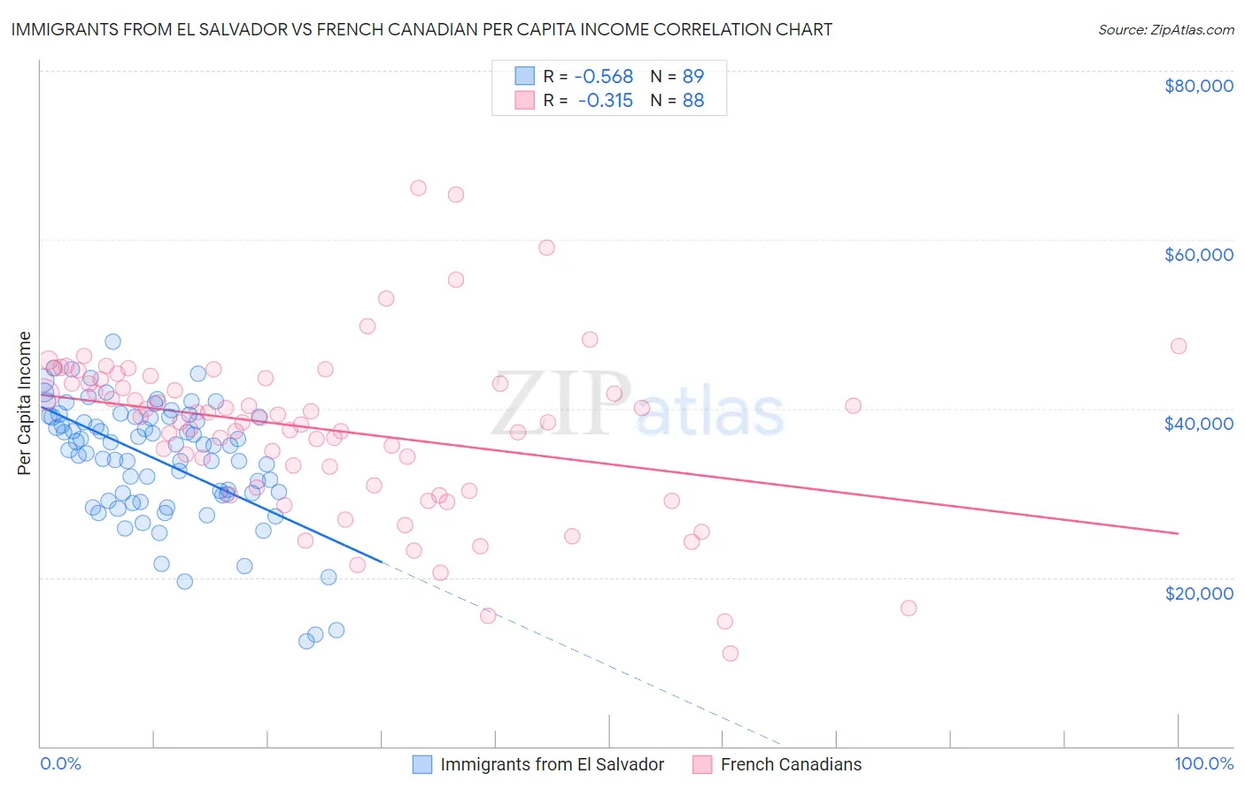 Immigrants from El Salvador vs French Canadian Per Capita Income