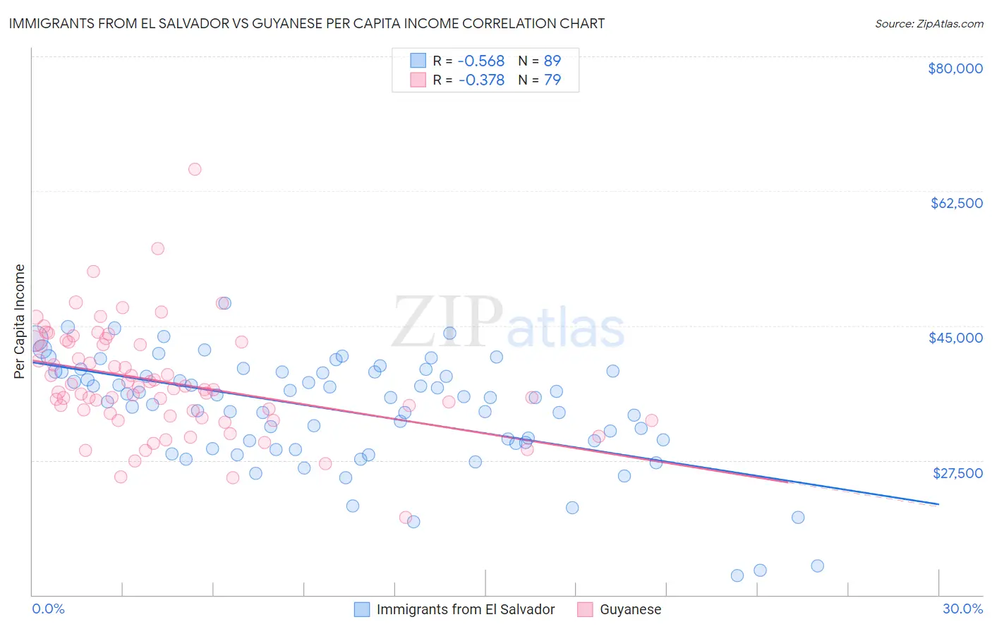 Immigrants from El Salvador vs Guyanese Per Capita Income