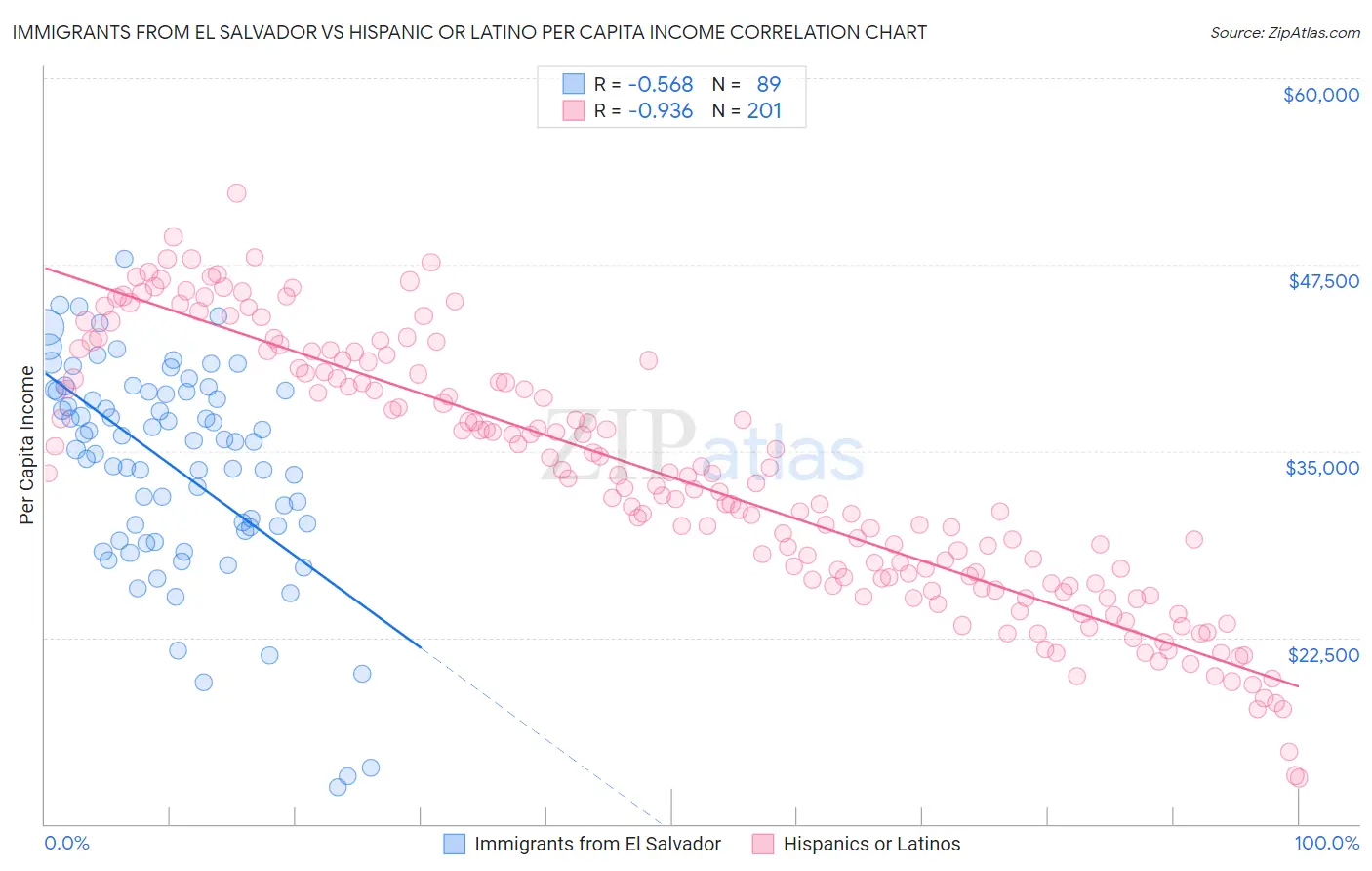 Immigrants from El Salvador vs Hispanic or Latino Per Capita Income