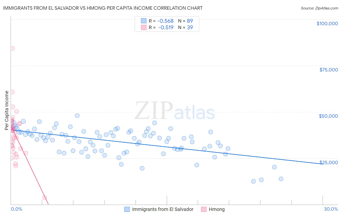 Immigrants from El Salvador vs Hmong Per Capita Income