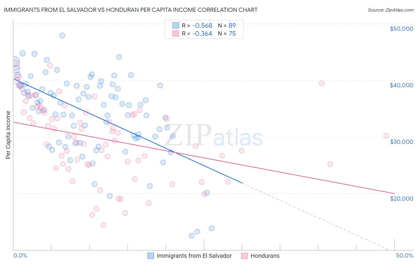 Immigrants from El Salvador vs Honduran Per Capita Income