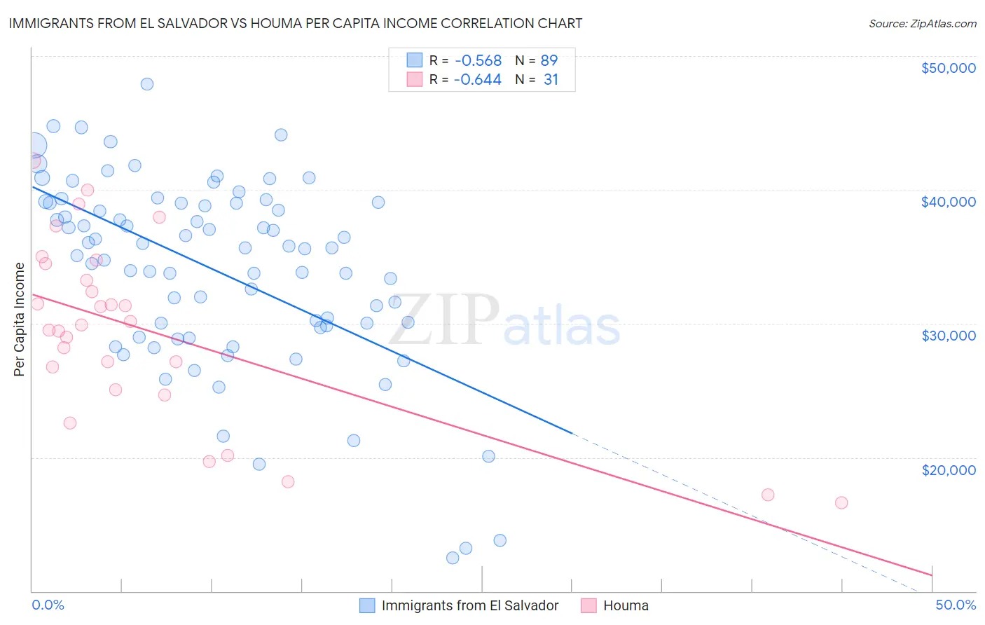 Immigrants from El Salvador vs Houma Per Capita Income