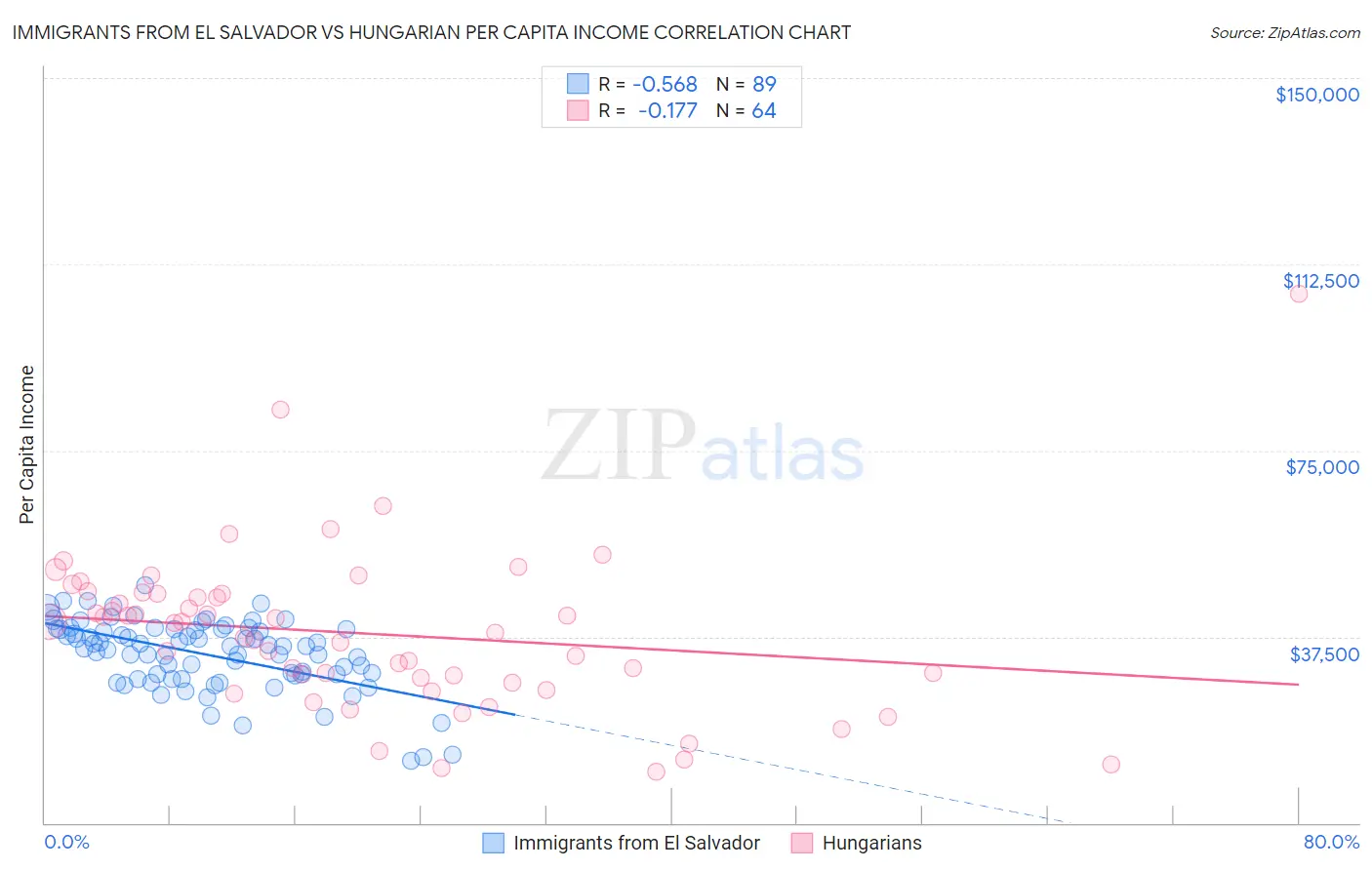 Immigrants from El Salvador vs Hungarian Per Capita Income