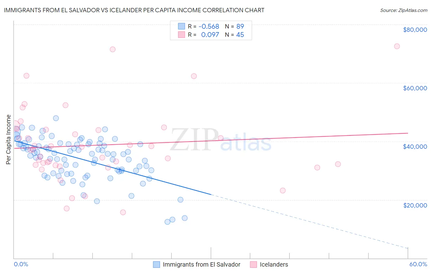 Immigrants from El Salvador vs Icelander Per Capita Income