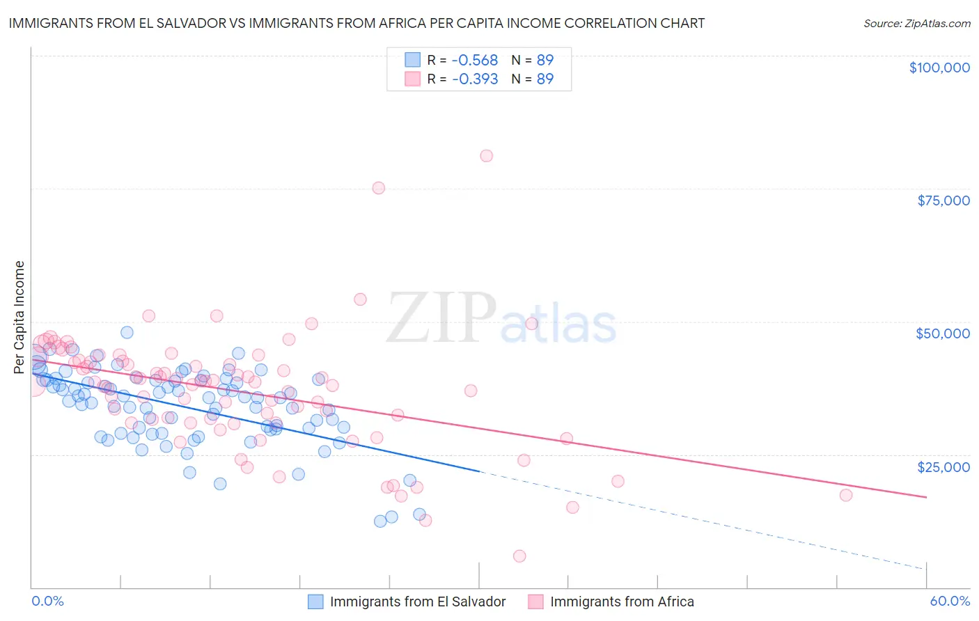 Immigrants from El Salvador vs Immigrants from Africa Per Capita Income