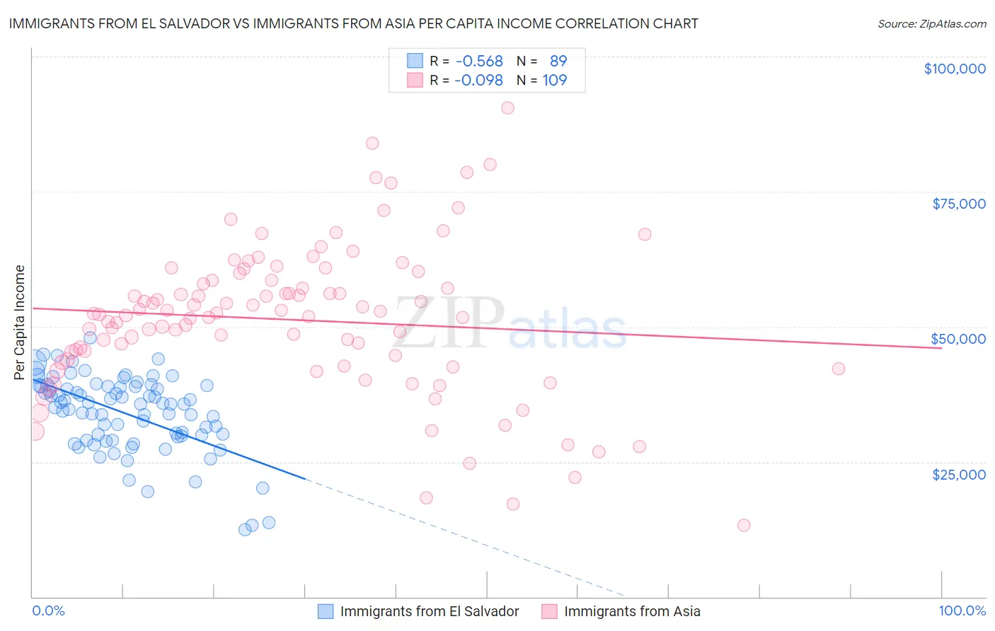 Immigrants from El Salvador vs Immigrants from Asia Per Capita Income