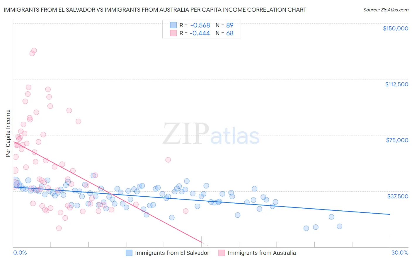 Immigrants from El Salvador vs Immigrants from Australia Per Capita Income